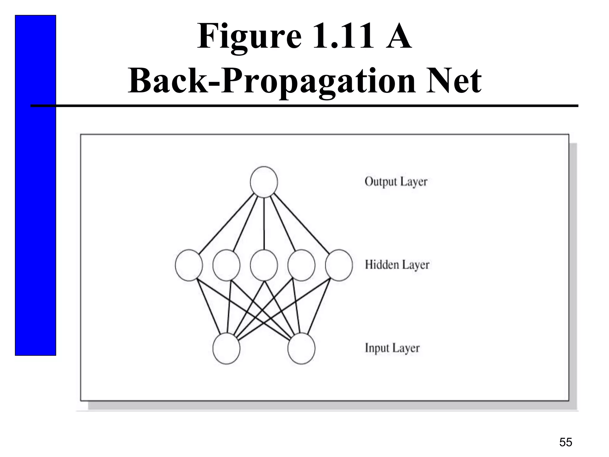 55
Figure 1.11 A
Back-Propagation Net
 