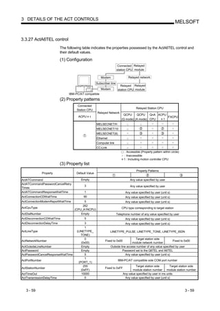 3 DETAILS OF THE ACT CONTROLS
                                                                                                                       MELSOFT


3.3.27 ActA6TEL control
                            The following table indicates the properties possessed by the ActA6TEL control and
                            their default values.

                            (1) Configuration
                                                                         Connected Relayed
                                                                        station CPU module

                                                         Modem                   Relayed network

                                                      Subscriber line
                                                                           Relayed Relayed
                                                         Modem           station CPU module
                                 IBM-PC/AT compatible
                            (2) Property patterns
                                       Connected
                                                                                       Relayed Station CPU
                                      Station CPU
                                                       Relayed Network
                                                                             QCPU     QCPU    QnA ACPU
                                       ACPU 1                                                          FXCPU
                                                                            (Q mode) (A mode) CPU    1
                                                      MELSECNET/H
                                                      MELSECNET/10
                                                      MELSECNET(II)
                                                      Ethernet
                                                      Computer link
                                                      CC-Link
                                                                             : Accessible (Property pattern within circle)
                                                                             : Inaccessible
                                                                             1 : Including motion controller CPU
                            (3) Property list
                                                                                       Property Patterns
                Property              Default Value

ActATCommand                             Empty                                    Any value specified by user
ActATCommandPasswordCancelRetry
                                           3                                      Any value specified by user
Times
ActATCommandResponseWaitTime               1                                  Any value specified by user (unit s)
ActConnectionCDWaitTime                    90                                 Any value specified by user (unit s)
ActConnectionModemReportWaitTime          5                                   Any value specified by user (unit s)
                                         262
ActCpuType                                                                  CPU type corresponding to target station
                                    (CPU_A1NCPU)
ActDialNumber                           Empty                           Telephone number of any value specified by user
ActDisconnectionCDWaitTime                 5                                  Any value specified by user (unit s)
ActDisconnectionDelayTime                    3                                Any value specified by user (unit s)
                                             1
ActLineType                           (LINETYPE_                 LINETYPE_PULSE, LINETYPE_TONE, LINETYPE_ISDN
                                          TONE)
                                             0                                       Target station side
ActNetworkNumber                                             Fixed to 0x00                                        Fixed to 0x00
                                          (0x00)                                  module network number
ActOutsideLineNumber                      Empty                  Outside line access number of any value specified by user
ActPassword                               Empty                            Password set to the Q6TEL and A6TEL
ActPasswordCancelResponseWaitTime            5                               Any value specified by user (unit s)
                                             1
ActPortNumber                                                            IBM-PC/AT compatible side COM port number
                                        (PORT_1)
                                            255                                       Target station side        Target station side
ActStationNumber                                             Fixed to 0xFF
                                          (0xFF)                                    module station number module station number
ActTimeOut                                10000                              Any value specified by user in ms units
ActTransmissionDelayTime                     0                                Any value specified by user (unit s)



   3 - 59                                                                                                                    3 - 59
 