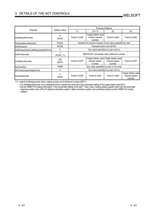 3 DETAILS OF THE ACT CONTROLS
                                                                                                                              MELSOFT


                                                                                              Property Patterns
                Property                    Default Value
                                                                                              2
                                                                                   Target station side
                                                   0
ActNetworkNumber                                                 Fixed to 0x00      module network      Fixed to 0x00       Fixed to 0x00
                                                (0x00)
                                                                                        number
ActOutsideLineNumber                            Empty                    Outside line access number of any value specified by user
ActPassword                                     Empty                                    Password set to the Q6TEL
ActPasswordCancelResponseWaitTime                  5                                 Any value specified by user (unit s)
                                                 1
ActPortNumber                                                                  IBM-PC/AT compatible side COM port number
                                              (PORT_1)
                                                                                   Target station side Target station side
                                                  255
ActStationNumber                                                 Fixed to 0xFF       module station      module station         Fixed to 0xFF
                                                (0xFF)
                                                                                        number              number
ActTimeOut                                      10000                              Any value specified by user in ms units
ActTransmissionDelayTime                           0                                 Any value specified by user (unit s)
                                                                                                                             Target station side
                                                   0
ActUnitNumber                                                    Fixed to 0x00        Fixed to 0x00        Fixed to 0x00      module station
                                                (0x00)
                                                                                                                                  number
 2 : Note the following points when making access via the Ethernet module (QE71).
    • For ActNetworkNumber and ActStationNumber, specify the value set in the parameter setting of the target station side QE71.
    • Set the "MNET/10 routing information" in the parameter setting of the QE71. Also, when making setting, specify other than the automatic
      response system (any of the IP address calculation system, table conversion system and combined system) as the "MNET/10 routing
      system".




   3 - 61                                                                                                                              3 - 61
 