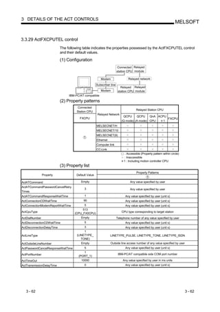 3 DETAILS OF THE ACT CONTROLS
                                                                                                                       MELSOFT


3.3.29 ActFXCPUTEL control
                            The following table indicates the properties possessed by the ActFXCPUTEL control
                            and their default values.

                            (1) Configuration
                                                                         Connected Relayed
                                                                        station CPU module

                                                         Modem                   Relayed network
                                                      Subscriber line
                                                                           Relayed Relayed
                                                         Modem           station CPU module
                                 IBM-PC/AT compatible
                            (2) Property patterns
                                       Connected
                                                                                       Relayed Station CPU
                                      Station CPU
                                                       Relayed Network
                                                                             QCPU     QCPU    QnA ACPU
                                        FXCPU                                                          FXCPU
                                                                            (Q mode) (A mode) CPU    1
                                                      MELSECNET/H
                                                      MELSECNET/10
                                                      MELSECNET(II)
                                                      Ethernet
                                                      Computer link
                                                      CC-Link
                                                                             : Accessible (Property pattern within circle)
                                                                             : Inaccessible
                                                                             1 : Including motion controller CPU
                            (3) Property list
                                                                                       Property Patterns
                Property              Default Value

ActATCommand                             Empty                                    Any value specified by user
ActATCommandPasswordCancelRetry
                                           3                                      Any value specified by user
Times
ActATCommandResponseWaitTime               1                                  Any value specified by user (unit s)
ActConnectionCDWaitTime                    90                                 Any value specified by user (unit s)
ActConnectionModemReportWaitTime          5                                   Any value specified by user (unit s)
                                         513
ActCpuType                          (CPU_FX0CPU)                            CPU type corresponding to target station

ActDialNumber                           Empty                           Telephone number of any value specified by user
ActDisconnectionCDWaitTime                 5                                  Any value specified by user (unit s)
ActDisconnectionDelayTime                  3                                  Any value specified by user (unit s)
                                           1
ActLineType                           (LINETYPE_                 LINETYPE_PULSE, LINETYPE_TONE, LINETYPE_ISDN
                                         TONE)
ActOutsideLineNumber                     Empty                   Outside line access number of any value specified by user
ActPasswordCancelResponseWaitTime          5                                  Any value specified by user (unit s)
                                           1
ActPortNumber                                                            IBM-PC/AT compatible side COM port number
                                       (PORT_1)
ActTimeOut                               10000                              Any value specified by user in ms units
ActTransmissionDelayTime                   0                                  Any value specified by user (unit s)




   3 - 62                                                                                                                    3 - 62
 