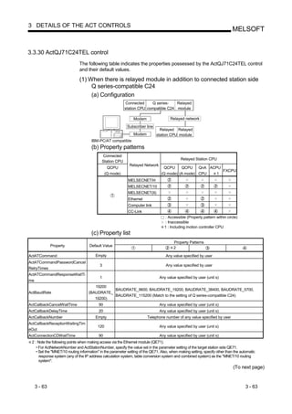 3 DETAILS OF THE ACT CONTROLS
                                                                                                                              MELSOFT


3.3.30 ActQJ71C24TEL control
                              The following table indicates the properties possessed by the ActQJ71C24TEL control
                              and their default values.

                              (1) When there is relayed module in addition to connected station side
                                   Q series-compatible C24
                                   (a) Configuration
                                                           Connected     Q series-    Relayed
                                                           station CPU compatible C24 module

                                                                Modem                  Relayed network
                                                            Subscriber line
                                                                                 Relayed Relayed
                                                                Modem          station CPU module
                                      IBM-PC/AT compatible
                                      (b) Property patterns
                                             Connected
                                                                                              Relayed Station CPU
                                            Station CPU
                                                              Relayed Network
                                                 QCPU                              QCPU     QCPU    QnA ACPU
                                                                                                             FXCPU
                                                (Q mode)                          (Q mode) (A mode) CPU    1
                                                             MELSECNET/H
                                                             MELSECNET/10
                                                             MELSECNET(II)
                                                             Ethernet
                                                             Computer link
                                                             CC-Link
                                                                                    : Accessible (Property pattern within circle)
                                                                                    : Inaccessible
                                                                                    1 : Including motion controller CPU
                                      (c) Property list
                                                                                         Property Patterns
            Property                 Default Value
                                                                                         2

ActATCommand                            Empty                                        Any value specified by user
ActATCommandPasswordCancel
                                           3                                         Any value specified by user
RetryTimes
ActATCommandResponseWaitTi
                                           1                                     Any value specified by user (unit s)
me
                                       19200
                                               BAUDRATE_9600, BAUDRATE_19200, BAUDRATE_38400, BAUDRATE_5700,
ActBaudRate                         (BAUDRATE_
                                               BAUDRATE_115200 (Match to the setting of Q series-compatible C24)
                                       19200)
ActCallbackCancelWaitTime                 90                                     Any value specified by user (unit s)
ActCallbackDelayTime                      20                                     Any value specified by user (unit s)
ActCallbackNumber                       Empty                            Telephone number of any value specified by user
ActCallbackReceptionWaitingTim
                                          120                                    Any value specified by user (unit s)
eOut
ActConnectionCDWaitTime                   90                                     Any value specified by user (unit s)
 2 : Note the following points when making access via the Ethernet module (QE71).
    • For ActNetworkNumber and ActStationNumber, specify the value set in the parameter setting of the target station side QE71.
    • Set the "MNET/10 routing information" in the parameter setting of the QE71. Also, when making setting, specify other than the automatic
      response system (any of the IP address calculation system, table conversion system and combined system) as the "MNET/10 routing
      system".
                                                                                                                               (To next page)


   3 - 63                                                                                                                              3 - 63
 