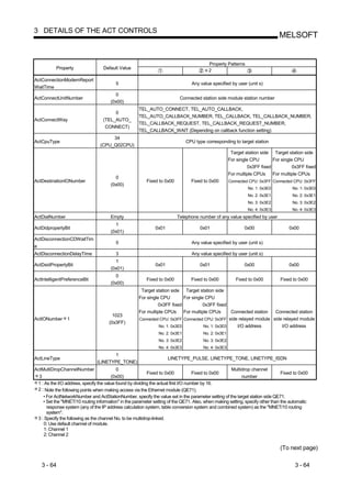 3 DETAILS OF THE ACT CONTROLS
                                                                                                                               MELSOFT


                                                                                          Property Patterns
           Property                Default Value
                                                                                          2

ActConnectionModemReport
                                          5                                      Any value specified by user (unit s)
WaitTime
                                         0
ActConnectUnitNumber                                                      Connected station side module station number
                                       (0x00)
                                                     TEL_AUTO_CONNECT, TEL_AUTO_CALLBACK,
                                        0
                                                     TEL_AUTO_CALLBACK_NUMBER, TEL_CALLBACK, TEL_CALLBACK_NUMBER,
ActConnectWay                      (TEL_AUTO_
                                                     TEL_CALLBACK_REQUEST, TEL_CALLBACK_REQUEST_NUMBER,
                                    CONNECT)
                                                     TEL_CALLBACK_WAIT (Depending on callback function setting)
                                      34
ActCpuType                                                                     CPU type corresponding to target station
                                 (CPU_Q02CPU)
                                                                                                       Target station side Target station side
                                                                                                      For single CPU        For single CPU
                                                                                                                0x3FF fixed           0x3FF fixed
                                                                                                      For multiple CPUs     For multiple CPUs
                                         0
ActDestinationIONumber                                   Fixed to 0x00           Fixed to 0x00        Connected CPU: 0x3FF Connected CPU: 0x3FF
                                       (0x00)
                                                                                                               No. 1: 0x3E0          No. 1: 0x3E0
                                                                                                               No. 2: 0x3E1          No. 2: 0x3E1
                                                                                                               No. 3: 0x3E2          No. 3: 0x3E2
                                                                                                               No. 4: 0x3E3          No. 4: 0x3E3
ActDialNumber                          Empty                             Telephone number of any value specified by user
                                         1
ActDidpropertyBit                                             0x01                   0x01                     0x00                 0x00
                                       (0x01)
ActDisconnectionCDWaitTim
                                          5                                      Any value specified by user (unit s)
e
ActDisconnectionDelayTime                3                                       Any value specified by user (unit s)
                                         1
ActDsidPropertyBit                                            0x01                   0x01                     0x00                 0x00
                                       (0x01)
                                         0
ActIntelligentPreferenceBit                              Fixed to 0x00           Fixed to 0x00           Fixed to 0x00         Fixed to 0x00
                                       (0x00)
                                                      Target station side Target station side
                                                     For single CPU         For single CPU
                                                               0x3FF fixed            0x3FF fixed
                                                     For multiple CPUs      For multiple CPUs      Connected station Connected station
                                        1023
ActIONumber 1                                        Connected CPU: 0x3FF Connected CPU: 0x3FF side relayed module side relayed module
                                      (0x3FF)
                                                               No. 1: 0x3E0           No. 1: 0x3E0   I/O address       I/O address
                                                                No. 2: 0x3E1           No. 2: 0x3E1
                                                                No. 3: 0x3E2           No. 3: 0x3E2
                                                                No. 4: 0x3E3           No. 4: 0x3E3
                                       1
ActLineType                                                          LINETYPE_PULSE, LINETYPE_TONE, LINETYPE_ISDN
                                (LINETYPE_TONE)
ActMultiDropChannelNumber                  0                                                         Multidrop channel
                                                           Fixed to 0x00             Fixed to 0x00                              Fixed to 0x00
  3                                     (0x00)                                                             number
 1 : As the I/O address, specify the value found by dividing the actual first I/O number by 16.
 2 : Note the following points when making access via the Ethernet module (QE71).
    • For ActNetworkNumber and ActStationNumber, specify the value set in the parameter setting of the target station side QE71.
    • Set the "MNET/10 routing information" in the parameter setting of the QE71. Also, when making setting, specify other than the automatic
      response system (any of the IP address calculation system, table conversion system and combined system) as the "MNET/10 routing
      system".
 3 : Specify the following as the channel No. to be multidrop-linked.
    0: Use default channel of module.
    1: Channel 1
    2: Channel 2

                                                                                                                               (To next page)

   3 - 64                                                                                                                             3 - 64
 