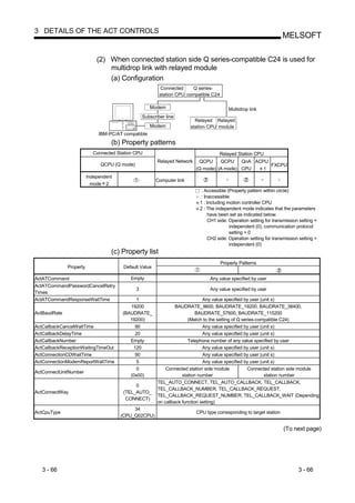3 DETAILS OF THE ACT CONTROLS
                                                                                                                       MELSOFT

                             (2) When connected station side Q series-compatible C24 is used for
                                 multidrop link with relayed module
                                 (a) Configuration
                                                            Connected    Q series-
                                                           station CPU compatible C24

                                                      Modem                                Multidrop link
                                                   Subscriber line
                                                                           Relayed Relayed
                                                      Modem              station CPU module
                              IBM-PC/AT compatible
                                   (b) Property patterns
                           Connected Station CPU                                       Relayed Station CPU
                                                          Relayed Network    QCPU     QCPU    QnA ACPU
                               QCPU (Q mode)                                                           FXCPU
                                                                            (Q mode) (A mode) CPU    1
                         Independent
                                                         Computer link
                           mode 2
                                                                             : Accessible (Property pattern within circle)
                                                                             : Inaccessible
                                                                             1 : Including motion controller CPU
                                                                             2 : The independent mode indicates that the parameters
                                                                                 have been set as indicated below.
                                                                                 CH1 side: Operation setting for transmission setting =
                                                                                            independent (0), communication protocol
                                                                                            setting = 0
                                                                                 CH2 side: Operation setting for transmission setting =
                                                                                            independent (0)
                                   (c) Property list
                                                                                        Property Patterns
              Property                  Default Value

ActATCommand                               Empty                                  Any value specified by user
ActATCommandPasswordCancelRetry
                                               3                                  Any value specified by user
Times
ActATCommandResponseWaitTime                1                                   Any value specified by user (unit s)
                                          19200                    BAUDRATE_9600, BAUDRATE_19200, BAUDRATE_38400,
ActBaudRate                            (BAUDRATE_                            BAUDRATE_57600, BAUDRATE_115200
                                          19200)                         (Match to the setting of Q series-compatible C24)
ActCallbackCancelWaitTime                   90                                  Any value specified by user (unit s)
ActCallbackDelayTime                        20                                  Any value specified by user (unit s)
ActCallbackNumber                         Empty                          Telephone number of any value specified by user
ActCallbackReceptionWaitingTimeOut         120                                  Any value specified by user (unit s)
ActConnectionCDWaitTime                     90                                  Any value specified by user (unit s)
ActConnectionModemReportWaitTime             5                                  Any value specified by user (unit s)
                                             0                Connected station side module            Connected station side module
ActConnectUnitNumber
                                          (0x00)                      station number                          station number
                                                          TEL_AUTO_CONNECT, TEL_AUTO_CALLBACK, TEL_CALLBACK,
                                             0
                                                          TEL_CALLBACK_NUMBER, TEL_CALLBACK_REQUEST,
ActConnectWay                           (TEL_AUTO_
                                                          TEL_CALLBACK_REQUEST_NUMBER, TEL_CALLBACK_WAIT (Depending
                                         CONNECT)
                                                          on callback function setting)
                                            34
ActCpuType                                                                  CPU type corresponding to target station
                                       (CPU_Q02CPU)

                                                                                                                       (To next page)




   3 - 66                                                                                                                    3 - 66
 