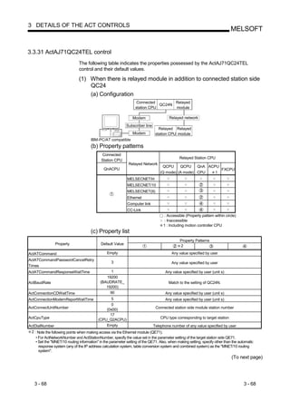 3 DETAILS OF THE ACT CONTROLS
                                                                                                                              MELSOFT


3.3.31 ActAJ71QC24TEL control
                              The following table indicates the properties possessed by the ActAJ71QC24TEL
                              control and their default values.

                              (1) When there is relayed module in addition to connected station side
                                  QC24
                                  (a) Configuration
                                                                   Connected        Relayed
                                                                              QC24N
                                                                  station CPU       module

                                                                Modem                  Relayed network
                                                            Subscriber line
                                                                                 Relayed Relayed
                                                                Modem          station CPU module
                                      IBM-PC/AT compatible
                                      (b) Property patterns
                                             Connected
                                                                                              Relayed Station CPU
                                            Station CPU
                                                              Relayed Network
                                                                                   QCPU     QCPU    QnA ACPU
                                              QnACPU                                                         FXCPU
                                                                                  (Q mode) (A mode) CPU    1
                                                             MELSECNET/H
                                                             MELSECNET/10
                                                             MELSECNET(II)
                                                             Ethernet
                                                             Computer link
                                                             CC-Link
                                                                                    : Accessible (Property pattern within circle)
                                                                                    : Inaccessible
                                                                                    1 : Including motion controller CPU
                                      (c) Property list
                                                                                              Property Patterns
                Property                    Default Value
                                                                                              2

ActATCommand                                    Empty                                    Any value specified by user
ActATCommandPasswordCancelRetry
                                                   3                                     Any value specified by user
Times
ActATCommandResponseWaitTime                      1                                  Any value specified by user (unit s)
                                               19200
ActBaudRate                                 (BAUDRATE_                                 Match to the setting of QC24N.
                                               19200)
ActConnectionCDWaitTime                          90                                  Any value specified by user (unit s)
ActConnectionModemReportWaitTime                  5                                  Any value specified by user (unit s)
                                                  0
ActConnectUnitNumber                           (0x00)                          Connected station side module station number
                                                 17
ActCpuType                                 (CPU_Q2ACPU)                           CPU type corresponding to target station

ActDialNumber                                  Empty                          Telephone number of any value specified by user
 2 : Note the following points when making access via the Ethernet module (QE71).
    • For ActNetworkNumber and ActStationNumber, specify the value set in the parameter setting of the target station side QE71.
    • Set the "MNET/10 routing information" in the parameter setting of the QE71. Also, when making setting, specify other than the automatic
      response system (any of the IP address calculation system, table conversion system and combined system) as the "MNET/10 routing
      system".
                                                                                                                               (To next page)




   3 - 68                                                                                                                              3 - 68
 