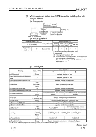 3 DETAILS OF THE ACT CONTROLS
                                                                                                                              MELSOFT

                               (2) When connected station side QC24 is used for multidrop link with
                                   relayed module
                                   (a) Configuration
                                                                  Connected
                                                                              QC24N
                                                                  station CPU

                                                             Modem                               Multidrop link
                                                          Subscriber line
                                                                                 Relayed Relayed
                                                             Modem             station CPU module
                                  IBM-PC/AT compatible
                                       (b) Property patterns
                             Connected Station CPU                                            Relayed Station CPU
                                                               Relayed Network      QCPU     QCPU    QnA ACPU
                                 QCPU (Q mode)                                                                FXCPU
                                                                                   (Q mode) (A mode) CPU    1
                           Independent
                                                              Computer link
                             mode 2
                                                                                     : Accessible (Property pattern within circle)
                                                                                     : Inaccessible
                                                                                     1 : Including motion controller CPU
                                                                                     2 : The independent mode indicates that the module switch
                                                                                         have been set as indicated below.
                                                                                         CH1 side: Mode setting switch = 5, SW01 of operation
                                                                                         setting switch = OFF



                                       (c) Property list
                                                                                               Property Patterns
                Property                     Default Value

ActATCommand                                     Empty                                   Any value specified by user
ActATCommandPasswordCancelRetry
                                                    3                                    Any value specified by user
Times
ActATCommandResponseWaitTime                       1                                  Any value specified by user (unit s)
                                                19200
ActBaudRate                                  (BAUDRATE_                                 Match to the setting of QC24N.
                                                19200)
ActConnectionCDWaitTime                            90                                 Any value specified by user (unit s)
ActConnectionModemReportWaitTime                   5                                  Any value specified by user (unit s)
                                                    0           Connected station side module station Connected station side module station
ActConnectUnitNumber
                                                 (0x00)                       number                                number
                                                17
ActCpuType                                                                         CPU type corresponding to target station
                                           (CPU_Q2ACPU)
ActDialNumber                                    Empty                         Telephone number of any value specified by user
ActDisconnectionCDWaitTime                         5                                  Any value specified by user (unit s)
ActDisconnectionDelayTime                          3                                  Any value specified by user (unit s)
                                                  1023                                                      Connected station side relayed
ActIONumber 1                                                                Fixed to 0x3FF
                                                (0x3FF)                                                         module I/O address
                                                  1
ActLineType                                  (LINETYPE_                     LINETYPE_PULSE, LINETYPE_TONE, LINETYPE_ISDN
                                                TONE)
                                                    0
ActNetworkNumber                                                             Fixed to 0x00                            Fixed to 0x00
                                                 (0x00)
ActOutsideLineNumber                              Empty                       Outside line access number of any value specified by user
 1 : As the I/O address, specify the value found by dividing the actual first I/O number by 16.
                                                                                                                               (To next page)
   3 - 70                                                                                                                                 3 - 70
 