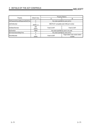 3 DETAILS OF THE ACT CONTROLS
                                                                                                    MELSOFT


                                                                    Property Patterns
                Property            Default Value

ActPasswordCancelResponseWaitTime        5                  Any value specified by user (unit s)
                                        1
ActPortNumber                                          IBM-PC/AT compatible side COM port number
                                     (PORT_1)
                                         255
ActStationNumber                                    Fixed to 0xFF                          Fixed to 0xFF
                                       (0xFF)
ActTimeOut                             10000              Any value specified by user in ms units
ActTransmissionDelayTime                 0                  Any value specified by user (unit s)
                                          0                                     Target station side module station
ActUnitNumber                                       Fixed to 0xFF
                                       (0x00)                                                number




   3 - 71                                                                                                  3 - 71
 