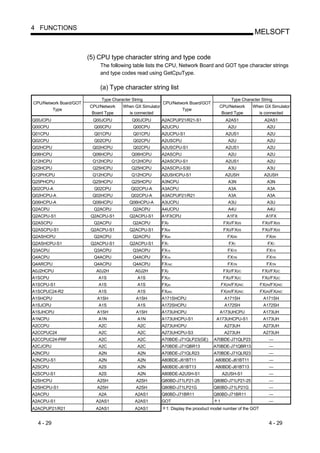 4 FUNCTIONS
                                                                                                       MELSOFT


                        (5) CPU type character string and type code
                            The following table lists the CPU, Network Board and GOT type character strings
                            and type codes read using GetCpuType.

                            (a) Type character string list
                             Type Character String                                          Type Character String
CPU/Network Board/GOT                                    CPU/Network Board/GOT
                        CPU/Network    When GX Simulator                             CPU/Network      When GX Simulator
        Type                                                     Type
                         Board Type      is connected                                 Board Type        is connected
Q00JCPU                   Q00JCPU           Q00JCPU     A2ACPUP21/R21-S1                  A2AS1               A2AS1
Q00CPU                    Q00CPU             Q00CPU     A2UCPU                             A2U                 A2U
Q01CPU                    Q01CPU             Q01CPU     A2UCPU-S1                         A2US1                A2U
Q02CPU                    Q02CPU             Q02CPU     A2USCPU                            A2U                 A2U
Q02HCPU                  Q02HCPU             Q02CPU     A2USCPU-S1                        A2US1                A2U
Q06HCPU                  Q06HCPU            Q06HCPU     A2ASCPU                            A2U                 A2U
Q12HCPU                  Q12HCPU            Q12HCPU     A2ASCPU-S1                        A2US1                A2U
Q25HCPU                  Q25HCPU            Q25HCPU     A2ASCPU-S30                        A3U                 A3U
Q12PHCPU                 Q12HCPU            Q12HCPU     A2USHCPU-S1                      A2USH               A2USH
Q25PHCPU                 Q25HCPU            Q25HCPU     A3NCPU                             A3N                 A3N
Q02CPU-A                  Q02CPU            Q02CPU-A    A3ACPU                             A3A                 A3A
Q02HCPU-A                Q02HCPU            Q02CPU-A    A3ACPUP21/R21                      A3A                 A3A
Q06HCPU-A                Q06HCPU           Q06HCPU-A    A3UCPU                             A3U                 A3U
Q2ACPU                    Q2ACPU            Q2ACPU      A4UCPU                             A4U                 A4U
Q2ACPU-S1                Q2ACPU-S1         Q2ACPU-S1    A1FXCPU                           A1FX                A1FX
Q2ASCPU                   Q2ACPU            Q2ACPU      FX0                              FX0/FX0S            FX0/FX0S
Q2ASCPU-S1               Q2ACPU-S1         Q2ACPU-S1    FX0S                             FX0/FX0S            FX0/FX0S
Q2ASHCPU                  Q2ACPU            Q2ACPU      FX0N                              FX0N                FX0N
Q2ASHCPU-S1              Q2ACPU-S1         Q2ACPU-S1    FX1                                FX1                 FX1
Q3ACPU                    Q3ACPU            Q3ACPU      FX1S                              FX1S                FX1S
Q4ACPU                    Q4ACPU            Q4ACPU      FX1N                              FX1N                FX1N
Q4ARCPU                   Q4ACPU            Q4ACPU      FX1NC                             FX1N                FX1N
A0J2HCPU                   A0J2H              A0J2H     FX2                              FX2/FX2C            FX2/FX2C
A1SCPU                      A1S                A1S      FX2C                             FX2/FX2C            FX2/FX2C
A1SCPU-S1                   A1S                A1S      FX2N                            FX2N/FX2NC          FX2N/FX2NC
A1SCPUC24-R2                A1S                A1S      FX2NC                           FX2N/FX2NC          FX2N/FX2NC
A1SHCPU                    A1SH               A1SH      A171SHCPU                        A171SH              A171SH
A1SJCPU                     A1S                A1S      A172SHCPU                        A172SH              A172SH
A1SJHCPU                   A1SH               A1SH      A173UHCPU                    A173UHCPU               A173UH
A1NCPU                     A1N                 A1N      A173UHCPU-S1               A173UHCPU-S1              A173UH
A2CCPU                     A2C                 A2C      A273UHCPU                        A273UH              A273UH
A2CCPUC24                  A2C                 A2C      A273UHCPU-S3                     A273UH              A273UH
A2CCPUC24-PRF               A2C                A2C      A70BDE-J71QLP23(GE)       A70BDE-J71QLP23               —
A2CJCPU                    A2C                 A2C      A70BDE-J71QBR13           A70BDE-J71QBR13               —
A2NCPU                     A2N                 A2N      A70BDE-J71QLR23           A70BDE-J71QLR23               —
A2NCPU-S1                   A2N                A2N      A80BDE-J61BT11            A80BDE-J61BT11                —
A2SCPU                      A2S                A2N      A80BDE-J61BT13            A80BDE-J61BT13                —
A2SCPU-S1                   A2S                A2N      A80BDE-A2USH-S1                 A2USH-S1                —
A2SHCPU                    A2SH               A2SH      Q80BD-J71LP21-25          Q80BD-J71LP21-25              —
A2SHCPU-S1                 A2SH               A2SH      Q80BD-J71LP21G            Q80BD-J71LP21G                —
A2ACPU                      A2A               A2AS1     Q80BD-J71BR11             Q80BD-J71BR11                 —
A2ACPU-S1                  A2AS1              A2AS1     GOT                         1                           —
A2ACPUP21/R21              A2AS1              A2AS1       1: Display the prooduct model number of the GOT


  4 - 29                                                                                                        4 - 29
 