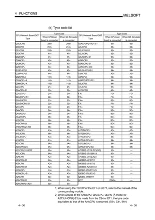 4 FUNCTIONS
                                                                                                MELSOFT


                              (b) Type code list
                                    Type Code                                               Type Code
CPU/Network Board/GOT                                   CPU/Network Board/GOT
                         When CPU/own When GX Simulator                        When CPU/own When GX Simulator
        Type                                                    Type
                        board is connected is connected                       board is connected    is connected
Q00JCPU                      250H               250H    A2ACPUP21/R21-S1             93H              93H
Q00CPU                       251H               251H    A2UCPU                       82H              82H
Q01CPU                       252H               252H    A2UCPU-S1                    83H              83H
Q02CPU                        41H               41H     A2USCPU                      82H              82H
Q02HCPU                       41H               41H     A2USCPU-S1                   83H              82H
Q06HCPU                       42H               42H     A2ASCPU                      82H              82H
Q12HCPU                       43H               43H     A2ASCPU-S1                   82H              82H
Q25HCPU                       44H               44H     A2ASCPU-S30                  94H              84H
Q12PHCPU                      43H               43H     A2USHCPU-S1                  84H              84H
Q25PHCPU                      44H               44H     A3NCPU                       A3H              A3H
Q02CPU-A                     141H               141H    A3ACPU                       94H              94H
Q02HCPU-A                    141H               141H    A3ACPUP21/R21                94H              94H
Q06HCPU-A                    142H               142H    A3UCPU                       84H              84H
Q2ACPU                        21H               21H     A4UCPU                       85H              85H
Q2ACPU-S1                     22H               22H     A1FXCPU                      A2H              A2H
Q2ASCPU                       21H               21H     FX0                          F0H              F0H
Q2ASCPU-S1                    22H               22H     FX0S                         F0H              F0H
Q2ASHCPU                      21H               21H     FX0N                         8EH              8EH
Q2ASHCPU-S1                   22H               22H     FX1                          F1H              F1H
Q3ACPU                        23H               23H     FX1S                         F2H              F2H
Q4ACPU                        24H               24H     FX1N                         9EH              9EH
Q4ARCPU                       24H               24H     FX1NC                        9EH              9EH
A0J2HCPU                      98H               98H     FX2                          8DH              8DH
A1SCPU                        98H               98H     FX2C                         8DH              8DH
A1SCPU-S1                     98H               98H     FX2N                         9DH              9DH
A1SCPUC24-R2                  98H               98H     FX2NC                        9DH              9DH
A1SHCPU                       A3H               A3H     A171SHCPU                    A3H              A3H
A1SJCPU                       98H               98H     A172SHCPU                    A3H              A3H
A1SJHCPU                      A3H               A3H     A173UHCPU                    84H              84H
A1NCPU                        A1H               A1H     A173UHCPU-S1                 84H              84H
A2CCPU                        9AH               9AH     A273UHCPU                    84H              84H
A2CCPUC24                     9AH               9AH     A273UHCPU-S3                 84H              84H
A2CCPUC24-PRF                 9AH               9AH     A70BDE-J71QLP23(GE)          90H               —
A2CJCPU                       9AH               9AH     A70BDE-J71QBR13              90H               —
A2NCPU                        A2H               A2H     A70BDE-J71QLR23              90H               —
A2NCPU-S1                     A2H               A2H     A80BDE-J61BT11               90H               —
A2SCPU                        A2H               A2H     A80BDE-J61BT13               90H               —
A2SCPU-S1                     A2H               A2H     A80BDE-A2USH-S1              84H               —
A2SHCPU                       A3H               A3H     Q80BD-J71LP21-25             90H               —
A2SHCPU-S1                    A3H               A3H     Q80BD-J71LP21G               90H               —
A2ACPU                        92H               92H     Q80BD-J71BR11                90H               —
A2ACPU-S1                     93H               93H     GOT                         E340H              —
A2ACPUP21/R21                 92H               93H

                                    1) When using the TCP/IP of the E71 or QE71, refer to the manual of the
                                       corresponding module.
                                    2) When access to the AnUCPU, QnACPU, QCPU (A mode) or
                                       A273UHCPU(-S3) is made from the C24 or E71, the type code
                                       equivalent to that of the AnACPU is returned. (92H, 93H, 94H)
  4 - 30                                                                                             4 - 30
 