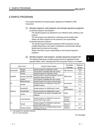 5 SAMPLE PROGRAMS
                                                                                                MELSOFT


5 SAMPLE PROGRAMS

                         This chapter describes the sample program registered at installation of MX
                         Component.

                         (1) Sample programs, test programs and sample sequence programs
                              (a) Sample programs, test programs
                                  The sample programs are attached for your reference when creating a user
                                  program.
                                  The test programs are attached for conducting communication tests.
                                  Please use these programs on the customer's own responsibility.
                              (b) Sample sequence programs
                                  The sample sequence programs attached to MX Component must be
                                  modified depending on the system configuration and parameter settings.
                                  Modify them to be best for the system.
                                  Please note that it is user’s responsibility to use the same sequence
                                  programs.

                         (2) Sample program, test program, sample sequence program list
                              The following table gives a sample program list that is registered to [User         5
                              specified folder] - [Act] - [Sample] when MX Component Version 3 is installed.

                                                                                   Compatible         Reference
            Folder name                        Sample Program Details
                                                                                 Language              Section
               Sample          Sample program for ActEasyIF control                                     5.3.3
AccessVBA                                                                    VBA (Access)
               TestPro         Test program compatible with each control                                   1
               Sample          Sample program for ActEasyIF control                                     5.3.1
                               Sample program using the ActEasyIF control to
ExelVBA        Sample_DeviceRW                                               VBA (Excel)                5.3.2
                               read/write values from/to D0 - D9
               TestPro         Test program compatible with each control                                   1
               ModemSample     Sample program for modem communication                                   5.1.2
                                                                                            R
Vb                             Sample program for ActEasyIF control and      Visual Basic
               Sample                                                                                   5.1.1
                               ActACPU control
                                                                             HTML
               SampleASP       Sample program for ActMLEasyIF control                                    5.5
                                                                             (ASP function)
VBScript       SampleHTML      Sample program for ActMLEasyIF control                                    5.4
                               Test program for all controls compatible with HTML
               TestPro                                                                                    1
                               VBScript
                                                                             Visual C++
                               Sample program for ActEasyIF control and
               CustomSample                                                  (Custom                    5.2.2
                               ActAJ71QE71UDP control
                                                                             interface)
Vc                             Sample program for ActEasyIF control and
               Sample                                                        Visual C++                 5.2.1
                               ActAJ71QE71UDP control
                                                                             (Dispatch
                               Sample program for troubleshooting function
               Sample_Support                                                interface)                 5.2.3
                               (ActSupport control)
 1: Test program for operation checking.
    Use it to check operation.
                                                                                                 (To next page)




     5-1                                                                                                 5-1
 