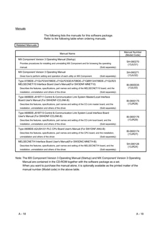 Manuals

                               The following lists the manuals for this software package.
                               Refer to the following table when ordering manuals.

Related Manuals

                                                                                                             Manual Number
                                                 Manual Name
                                                                                                              (Model Code)
  MX Component Version 3 Operating Manual (Startup)
                                                                                                              SH-080270
   Provides procedures for installing and uninstalling MX Component and for browsing the operating
                                                                                                               (13JU31)
   manual.                                                                               (Sold separetely)

  MX Component Version 3 Operating Manual                                                                     SH-080271
   Gives how to perform setting and operation of each utility on MX Component.           (Sold separetely)     (13JU32)

  Type A70BDE-J71QLP23/A70BDE-J71QLP23GE/A70BDE-J71QBR13/A70BDE-J71QLR23
  MELSECNET/10 Interface Board User's Manual(For SW3DNF-MNET10)                                               IB-0800035
   Describes the features, specifications, part names and setting of the MELSECNET/10 board, and the           (13JL93)
   installation, uninstallation and others of the driver.                                (Sold separetely)

  Type A80BDE-J61BT11 Control & Communication Link System Master/Local Interface
  Board User's Manual (For SW4DNF-CCLINK-B)                                                                   IB-0800175
   Describes the features, specifications, part names and setting of the CC-Link master board, and the         (13JR28)
   installation, uninstallation and others of the driver.                                (Sold separetely)

  Type A80BDE-J61BT13 Control & Communication Link System Local Interface Board
  User's Manual (For SW4DNF-CCLINK-B)                                                                         IB-0800176
   Describes the features, specifications, part names and setting of the CC-Link local board, and the          (13JR29)
   installation, uninstallation and others of the driver.                                (Sold separetely)

  Type A80BDE-A2USH-S1 PLC CPU Board User's Manual (For SW1DNF-ANU-B)
                                                                                                              IB-0800174
   Describes the features, specifications, part names and setting of the CPU board, and the installation,
                                                                                                               (13JR27)
   uninstallation and others of the driver.                                              (Sold separetely)

  MELSECNET/H Interface Board User's Manual(For SW0DNC-MNETH-B)
                                                                                                              SH-080128
   Describes the features, specifications, part names and setting of the MELSECNET/H board, and the
                                                                                                               (13JR24)
   installation, uninstallation and others of the driver.                                (Sold separetely)


Note: The MX Component Version 3 Operating Manual (Startup) and MX Component Version 3 Operating
      Manual are contained in the CD-ROM together with the software package as a set.
      When you want to purchase the manual alone, it is optionally available as the printed matter of the
      manual number (Model code) in the above table.




  A - 18                                                                                                              A - 18
 