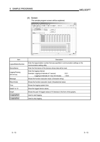 5 SAMPLE PROGRAMS
                                                                                                     MELSOFT


                       (4) Screen
                            The sample program screen will be explained.




             Item                                                 Description

                       Enter the logical station number that was specified in communication settings on the
LogicalStationNumber
                       communication setting utility.
DeviceName             Enter the first device of the devices whose data will be read.
                       Enter the logging interval.
LoggingTimeing
                       Example: Logging at intervals of 1 second                 0:0:1
(hh:mm:ss)
                                 Logging at intervals of 1 hour 30 minutes       1:30:0
Message                Shows the function execution result. (Character string)

ReturnCode             Shows the function execution result. (Hexadecimal value)

Time                   Shows the logging system time.

Data01 to 10           Show the logged device values.

Graph                  Shows the past 10 logged values of 10 devices in the form of line graphs.
LoggingStart           Used to start logging.
LoggingStop            Used to stop logging.




  5 - 13                                                                                                      5 - 13
 