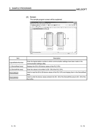 5 SAMPLE PROGRAMS
                                                                                                      MELSOFT


                       (4) Screen
                            The sample program screen will be explained.




           Item                                                  Description

                       Enter the logical station number to which communication settings have been made in the
LogicalStationNumber
                       communication settings utility.
  (DeviceRead area)    Displays the D0 to D9 device values of the PLC CPU.

  (DeviceWrite area)   Enter the values to be written to D0 - D9 of the PLC CPU.
                       Used to read the D0 to D9 device values of the PLC CPU and display them in the DeviceRead
DeviceRead
                       area.
                       Used to write the device values entered into D0 - D9 of the DeviceWrite area to D0 - D9 of the
DeviceWrite
                       PLC CPU.




  5 - 15                                                                                                     5 - 15
 