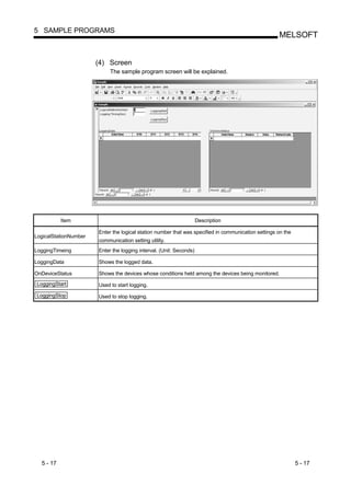 5 SAMPLE PROGRAMS
                                                                                                     MELSOFT


                       (4) Screen
                            The sample program screen will be explained.




           Item                                                      Description

                       Enter the logical station number that was specified in communication settings on the
LogicalStationNumber
                       communication setting utility.
LoggingTimeing         Enter the logging interval. (Unit: Seconds)

LoggingData            Shows the logged data.

OnDeviceStatus         Shows the devices whose conditions held among the devices being monitored.
LoggingStart           Used to start logging.
LoggingStop            Used to stop logging.




  5 - 17                                                                                                      5 - 17
 