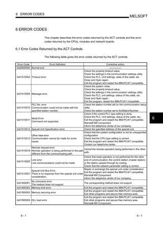 6 ERROR CODES
                                                                                                       MELSOFT


6 ERROR CODES

                         This chapter describes the error codes returned by the ACT controls and the error
                         codes returned by the CPUs, modules and network boards.

6.1 Error Codes Returned by the ACT Controls

                         The following table gives the error codes returned by the ACT controls.

 Error Code                   Error Definition                                     Corrective action
0x00000000 Normal end                                                                —————
                                                             Check the property timeout value.
                                                             Check the settings in the communication settings utility.
0x01010002 Timeout error                                     Check the PLC, Unit settings, state of the cable, etc.
                                                             Close and Open again.
                                                             Exit the program and restart the IBM-PC/AT compatible.
                                                             Check the system noise.
                                                             Check the property timeout value.
                                                             Check the settings in the communication settings utility.
0x01010005 Message error.
                                                             Check the PLC, unit settings, status of the cable, etc.
                                                             Close and Open again.
                                                             Exit the program, restart the IBM-PC/AT compatible.
           PLC No. error                                     Check the station number set on the communication setup
0x01010010 Communication could not be made with the          utility.
           specified station number.                         Check the station number set to ActStationNumber.
                                                             Check if the correct PLC type setting is done.
                                                             Check the PLC, Unit settings, status of the cable, etc.
0x01010011
             Mode Error
                                                             Exit the program and restart the IBM-PC/AT compatible.
                                                                                                                         6
             Command not supported.
                                                             Reinstall MX Component.
                                                             Inform the telephone center of our company.
0x01010012 Special Unit Specification error.                 Check the specified address of the special unit.
                                                             Check that the system configuration is not an unsupported
           Other data error                                  configuration.
0x01010013 Communication cannot be made for some             Check that the CPU type setting is correct.
           cause.                                            Exit the program and restart the IBM-PC/AT compatible.
                                                             Contact our telephone center.
           Remote request error
                                                            Cancel the remote operation being performed in the other
0x01010018 Remote operation is being performed in the path
                                                            path.
           different from the communicating path.
                                                            Check that reset operation is not performed for the other
           Link error                                       end of communication, the control station (master station)
0x01010020
           Link communications could not be made.           or the station passed through by routing.
                                                            Check that the network parameter setting is correct.
                                                            Repair or exchange the special unit under consideration.
           Special Unit Bus Error.
                                                            Exit the program and restart the IBM-PC/AT compatible.
0x01010021 There is no response from the special unit under
                                                            Reinstall MX Component.
           consideration.
                                                            Inform the telephone center of our company.
           No command error
0x01800001                                                  The corresponding method does not support.
           The method does not support.
0x01800002 Memory lock error                                Exit the program and restart the IBM-PC/AT compatible.
                                                            Exit the program and restart the IBM-PC/AT compatible.
0x01800003 Memory securing error
                                                            Exit other programs and secure free memory area.
                                                            Exit the program and restart the IBM-PC/AT compatible.
0x01800004 DLL load error                                   Exit other programs and secure free memory area.
                                                            Reinstall MX Component.




   6-1                                                                                                        6-1
 