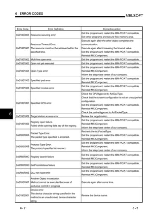 6 ERROR CODES
                                                                                                            MELSOFT


    Error Code                     Error Definition                                    Corrective action
                                                                  Exit the program and restart the IBM-PC/AT compatible.
    0x01800005 Resource securing error
                                                                  Exit other programs and secure free memory area.
                                                                  Execute again after the other object completes the
                 Resource Timeout Error.                          communication.
    0x01801001 The resource could not be retrieved within the     Execute again after increasing the timeout value.
                 specified time.                                  Exit the program and restart the IBM-PC/AT compatible.
                                                                  Reinstall MX Component.
    0x01801002 Multi-line open error                              Exit the program and restart the IBM-PC/AT compatible.
    0x01801003 Open not yet executed                              Exit the program and restart the IBM-PC/AT compatible.
                                                                  Exit the program and restart the IBM-PC/AT compatible.
    0x01801004 Open Type error                                    Reinstall MX Component.
                                                                  Inform the telephone center of our company.
                                                                  Exit the program and restart the IBM-PC/AT compatible.
    0x01801005 Specified port error
                                                                  Reinstall MX Component.
                                                                  Exit the program and restart the IBM-PC/AT compatible.
    0x01801006 Specified module error
                                                                  Reinstall MX Component.
                                                                  Check the CPU type set to ActCpuType.
                                                                  Check that the system configuration is not an unsupported
                                                                  configuration.
    0x01801007 Specified CPU error
                                                                  Exit the program and restart the IBM-PC/AT compatible.
                                                                  Reinstall MX Component.
                                                                  Check the packet type set to ActPacketType.
6
    0x01801008 Target station access error                        Review the target station.
                                                                  Exit the program and restart the IBM-PC/AT compatible.
                 Registry open failure.
    0x01801009                                                    Reinstall MX Component.
                 Failed while opening data key of the registry.
                                                                  Inform the telephone center of our company.
                                                                  Recheck the ActPacketType.
                 Packet Type Error.
    0x0180100A                                                    Exit the program and restart the IBM-PC/AT compatible.
                 The packet type specified is incorrect.
                                                                  Reinstall MX Component.
                                                                  Exit the program and restart the IBM-PC/AT compatible.
                 Protocol Type Error.
    0x0180100B                                                    Reinstall MX Component.
                 The protocol specified is incorrect.
                                                                  Inform the telephone center of our company.
                                                                  Exit the program and restart the IBM-PC/AT compatible.
    0x0180100C Registry search failure
                                                                  Reinstall MX Component.
                                                                  Exit the program and restart the IBM-PC/AT compatible.
    0x0180100D GetProcAddress failure
                                                                  Reinstall MX Component.
                                                                  Exit the program and restart the IBM-PC/AT compatible.
    0x0180100E DLL non-load error
                                                                  Reinstall MX Component.
                 Another Object in execution
    0x0180100F Method cannot be executed because of               Execute again after some time.
                 exclusive control in progress
                 Device error
                 The device character string specified in the
    0x01802001                                                    Review the device name.
                 method is an unauthorised device character
                 string.


       6-2                                                                                                            6-2
 