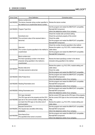 6 ERROR CODES
                                                                                                           MELSOFT


Error Code                     Error Definition                                     Corrective action
              Device number error
0x01802002 The device character string number specified in Review the device number.
              the method is an unauthorised device number.
                                                               Exit the program and restart the IBM-PC/AT compatible.
0x01802003 Program Type Error                                  Reinstall MX Component.
                                                               Inform the telephone center of our company.
                                                               Check the module side sumcheck setting.
              Sumcheck error                                   Check the sumcheck property of the control.
0x01802004 The sumcheck value of the received data is          Check the cable.
              abnormal.                                        Exit the program and restart the IBM-PC/AT compatible.
                                                               Reinstall MX Component.
                                                               Check the number of points specified in the method.
              Size error                                       Review the system, e.g. PLC CPU, module setting and
0x01802005 The number of points specified in the method is cable status.
              unauthorised.                                    Exit the program and restart the IBM-PC/AT compatible.
                                                               Reinstall MX Component.
              Block number error
              The block specifying number in the device        Review the block specifying number in the device
0x01802006
              character string specified in the method is      character string specified in the method.
              unauthorised.
                                                               Review the system, e.g. PLC CPU, module setting and
              Receive data error                               cable status.
0x01802007
              The data received is abnormal.                   Check the cable.
                                                               Exit the program and restart the IBM-PC/AT compatible.
                                                               Exit the program and restart the IBM-PC/AT compatible.
0x01802008 Write Protect Error                                 Reinstall MX Component.
                                                               Inform the telephone center of our company.
                                                               Exit the program and restart the IBM-PC/AT compatible.
0x01802009 Reading Parameters error                            Reinstall MX Component.
                                                               Inform the telephone center of our company.
                                                               Exit the program and restart the IBM-PC/AT compatible.
0x0180200A Writing Parameters error                            Reinstall MX Component.
                                                               Inform the telephone center of our company.
              PLC type mismatch                                Set the correct CPU type as the CPU type of the property.
              The CPU type set to the property and the CPU     Set the correct CPU type on the communication settings
0x0180200B type set on the communication settings utility do utility.
              not match the CPU type on the other end of       Review the system, e.g. PLC CPU, module setting and
              communication.                                   cable status.
              Request Cancel Error                             Exit the program and restart the IBM-PC/AT compatible.
0x0180200C The request was cancelled while being               Reinstall MX Component.
              processed.                                       Inform the telephone center of our company.
                                                               Exit the program and restart the IBM-PC/AT compatible.
              Drive Name Error
0x0180200D                                                     Reinstall MX Component.
              The specified drive name is incorrect.
                                                               Inform the telephone center of our company.




   6-3                                                                                                            6-3
 