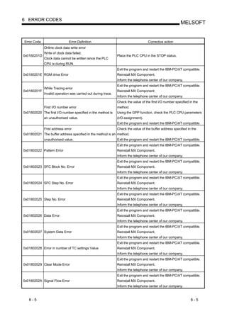 6 ERROR CODES
                                                                                                           MELSOFT


Error Code                    Error Definition                                      Corrective action
             Online clock data write error
             Write of clock data failed.
0x0180201D                                                     Place the PLC CPU in the STOP status.
             Clock data cannot be written since the PLC
             CPU is during RUN.
                                                               Exit the program and restart the IBM-PC/AT compatible.
0x0180201E ROM drive Error                                     Reinstall MX Component.
                                                               Inform the telephone center of our company.
                                                               Exit the program and restart the IBM-PC/AT compatible.
             While Tracing error
0x0180201F                                                     Reinstall MX Component.
             Invalid operation was carried out during trace.
                                                               Inform the telephone center of our company.
                                                               Check the value of the first I/O number specified in the
             First I/O number error                            method.
0x01802020 The first I/O number specified in the method is     Using the GPP function, check the PLC CPU parameters
             an unauthorised value.                            (I/O assignment).
                                                               Exit the program and restart the IBM-PC/AT compatible.
             First address error                               Check the value of the buffer address specified in the
0x01802021 The buffer address specified in the method is an method.
             unauthorised value.                               Exit the program and restart the IBM-PC/AT compatible.
                                                               Exit the program and restart the IBM-PC/AT compatible.
0x01802022 Pattern Error                                       Reinstall MX Component.
                                                               Inform the telephone center of our company.
                                                               Exit the program and restart the IBM-PC/AT compatible.
0x01802023 SFC Block No. Error                                 Reinstall MX Component.
                                                               Inform the telephone center of our company.
                                                               Exit the program and restart the IBM-PC/AT compatible.
0x01802024 SFC Step No. Error                                  Reinstall MX Component.
                                                               Inform the telephone center of our company.
                                                               Exit the program and restart the IBM-PC/AT compatible.
0x01802025 Step No. Error                                      Reinstall MX Component.
                                                               Inform the telephone center of our company.
                                                               Exit the program and restart the IBM-PC/AT compatible.
0x01802026 Data Error                                          Reinstall MX Component.
                                                               Inform the telephone center of our company.
                                                               Exit the program and restart the IBM-PC/AT compatible.
0x01802027 System Data Error                                   Reinstall MX Component.
                                                               Inform the telephone center of our company.
                                                               Exit the program and restart the IBM-PC/AT compatible.
0x01802028 Error in number of TC settings Value                Reinstall MX Component.
                                                               Inform the telephone center of our company.
                                                               Exit the program and restart the IBM-PC/AT compatible.
0x01802029 Clear Mode Error                                    Reinstall MX Component.
                                                               Inform the telephone center of our company.
                                                               Exit the program and restart the IBM-PC/AT compatible.
0x0180202A Signal Flow Error                                   Reinstall MX Component.
                                                               Inform the telephone center of our company.



   6-5                                                                                                            6-5
 