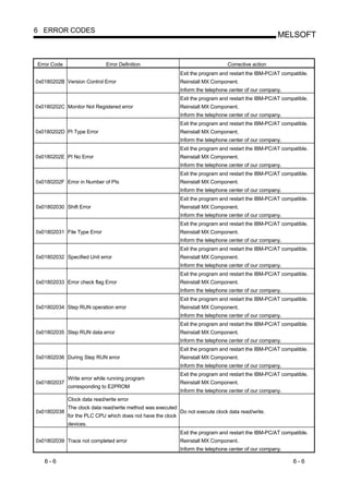 6 ERROR CODES
                                                                                                      MELSOFT


Error Code                    Error Definition                                   Corrective action
                                                             Exit the program and restart the IBM-PC/AT compatible.
0x0180202B Version Control Error                             Reinstall MX Component.
                                                             Inform the telephone center of our company.
                                                             Exit the program and restart the IBM-PC/AT compatible.
0x0180202C Monitor Not Registered error                      Reinstall MX Component.
                                                             Inform the telephone center of our company.
                                                             Exit the program and restart the IBM-PC/AT compatible.
0x0180202D PI Type Error                                     Reinstall MX Component.
                                                             Inform the telephone center of our company.
                                                             Exit the program and restart the IBM-PC/AT compatible.
0x0180202E PI No Error                                       Reinstall MX Component.
                                                             Inform the telephone center of our company.
                                                             Exit the program and restart the IBM-PC/AT compatible.
0x0180202F Error in Number of PIs                            Reinstall MX Component.
                                                             Inform the telephone center of our company.
                                                             Exit the program and restart the IBM-PC/AT compatible.
0x01802030 Shift Error                                       Reinstall MX Component.
                                                             Inform the telephone center of our company.
                                                             Exit the program and restart the IBM-PC/AT compatible.
0x01802031 File Type Error                                   Reinstall MX Component.
                                                             Inform the telephone center of our company.
                                                             Exit the program and restart the IBM-PC/AT compatible.
0x01802032 Specified Unit error                              Reinstall MX Component.
                                                             Inform the telephone center of our company.
                                                             Exit the program and restart the IBM-PC/AT compatible.
0x01802033 Error check flag Error                            Reinstall MX Component.
                                                             Inform the telephone center of our company.
                                                             Exit the program and restart the IBM-PC/AT compatible.
0x01802034 Step RUN operation error                          Reinstall MX Component.
                                                             Inform the telephone center of our company.
                                                             Exit the program and restart the IBM-PC/AT compatible.
0x01802035 Step RUN data error                               Reinstall MX Component.
                                                             Inform the telephone center of our company.
                                                             Exit the program and restart the IBM-PC/AT compatible.
0x01802036 During Step RUN error                             Reinstall MX Component.
                                                             Inform the telephone center of our company.
                                                             Exit the program and restart the IBM-PC/AT compatible.
             Write error while running program
0x01802037                                                   Reinstall MX Component.
             corresponding to E2PROM
                                                             Inform the telephone center of our company.
             Clock data read/write error
             The clock data read/write method was executed
0x01802038                                                   Do not execute clock data read/write.
             for the PLC CPU which does not have the clock
             devices.
                                                             Exit the program and restart the IBM-PC/AT compatible.
0x01802039 Trace not completed error                         Reinstall MX Component.
                                                             Inform the telephone center of our company.

   6-6                                                                                                      6-6
 