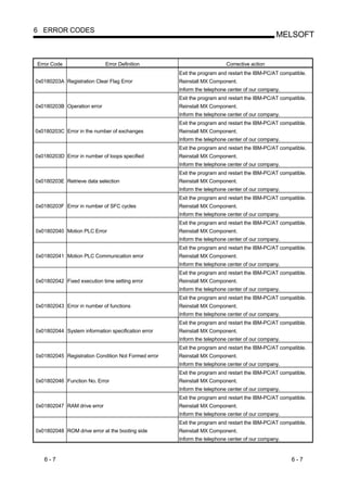 6 ERROR CODES
                                                                                              MELSOFT


Error Code                   Error Definition                            Corrective action
                                                     Exit the program and restart the IBM-PC/AT compatible.
0x0180203A Registration Clear Flag Error             Reinstall MX Component.
                                                     Inform the telephone center of our company.
                                                     Exit the program and restart the IBM-PC/AT compatible.
0x0180203B Operation error                           Reinstall MX Component.
                                                     Inform the telephone center of our company.
                                                     Exit the program and restart the IBM-PC/AT compatible.
0x0180203C Error in the number of exchanges          Reinstall MX Component.
                                                     Inform the telephone center of our company.
                                                     Exit the program and restart the IBM-PC/AT compatible.
0x0180203D Error in number of loops specified        Reinstall MX Component.
                                                     Inform the telephone center of our company.
                                                     Exit the program and restart the IBM-PC/AT compatible.
0x0180203E Retrieve data selection                   Reinstall MX Component.
                                                     Inform the telephone center of our company.
                                                     Exit the program and restart the IBM-PC/AT compatible.
0x0180203F Error in number of SFC cycles             Reinstall MX Component.
                                                     Inform the telephone center of our company.
                                                     Exit the program and restart the IBM-PC/AT compatible.
0x01802040 Motion PLC Error                          Reinstall MX Component.
                                                     Inform the telephone center of our company.
                                                     Exit the program and restart the IBM-PC/AT compatible.
0x01802041 Motion PLC Communication error            Reinstall MX Component.
                                                     Inform the telephone center of our company.
                                                     Exit the program and restart the IBM-PC/AT compatible.
0x01802042 Fixed execution time setting error        Reinstall MX Component.
                                                     Inform the telephone center of our company.
                                                     Exit the program and restart the IBM-PC/AT compatible.
0x01802043 Error in number of functions              Reinstall MX Component.
                                                     Inform the telephone center of our company.
                                                     Exit the program and restart the IBM-PC/AT compatible.
0x01802044 System information specification error    Reinstall MX Component.
                                                     Inform the telephone center of our company.
                                                     Exit the program and restart the IBM-PC/AT compatible.
0x01802045 Registration Condition Not Formed error   Reinstall MX Component.
                                                     Inform the telephone center of our company.
                                                     Exit the program and restart the IBM-PC/AT compatible.
0x01802046 Function No. Error                        Reinstall MX Component.
                                                     Inform the telephone center of our company.
                                                     Exit the program and restart the IBM-PC/AT compatible.
0x01802047 RAM drive error                           Reinstall MX Component.
                                                     Inform the telephone center of our company.
                                                     Exit the program and restart the IBM-PC/AT compatible.
0x01802048 ROM drive error at the booting side       Reinstall MX Component.
                                                     Inform the telephone center of our company.


   6-7                                                                                              6-7
 
