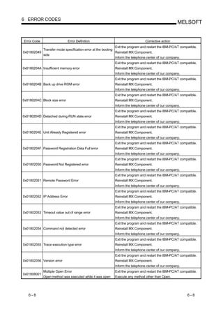 6 ERROR CODES
                                                                                                         MELSOFT


Error Code                    Error Definition                                      Corrective action
                                                                Exit the program and restart the IBM-PC/AT compatible.
             Transfer mode specification error at the booting
0x01802049                                                      Reinstall MX Component.
             side
                                                                Inform the telephone center of our company.
                                                                Exit the program and restart the IBM-PC/AT compatible.
0x0180204A Insufficient memory error                            Reinstall MX Component.
                                                                Inform the telephone center of our company.
                                                                Exit the program and restart the IBM-PC/AT compatible.
0x0180204B Back up drive ROM error                              Reinstall MX Component.
                                                                Inform the telephone center of our company.
                                                                Exit the program and restart the IBM-PC/AT compatible.
0x0180204C Block size error                                     Reinstall MX Component.
                                                                Inform the telephone center of our company.
                                                                Exit the program and restart the IBM-PC/AT compatible.
0x0180204D Detached during RUN state error                      Reinstall MX Component.
                                                                Inform the telephone center of our company.
                                                                Exit the program and restart the IBM-PC/AT compatible.
0x0180204E Unit Already Registered error                        Reinstall MX Component.
                                                                Inform the telephone center of our company.
                                                                Exit the program and restart the IBM-PC/AT compatible.
0x0180204F Password Registration Data Full error                Reinstall MX Component.
                                                                Inform the telephone center of our company.
                                                                Exit the program and restart the IBM-PC/AT compatible.
0x01802050 Password Not Registered error                        Reinstall MX Component.
                                                                Inform the telephone center of our company.
                                                                Exit the program and restart the IBM-PC/AT compatible.
0x01802051 Remote Password Error                                Reinstall MX Component.
                                                                Inform the telephone center of our company.
                                                                Exit the program and restart the IBM-PC/AT compatible.
0x01802052 IP Address Error                                     Reinstall MX Component.
                                                                Inform the telephone center of our company.
                                                                Exit the program and restart the IBM-PC/AT compatible.
0x01802053 Timeout value out of range error                     Reinstall MX Component.
                                                                Inform the telephone center of our company.
                                                                Exit the program and restart the IBM-PC/AT compatible.
0x01802054 Command not detected error                           Reinstall MX Component.
                                                                Inform the telephone center of our company.
                                                                Exit the program and restart the IBM-PC/AT compatible.
0x01802055 Trace execution type error                           Reinstall MX Component.
                                                                Inform the telephone center of our company.
                                                                Exit the program and restart the IBM-PC/AT compatible.
0x01802056 Version error                                        Reinstall MX Component.
                                                                Inform the telephone center of our company.
             Multiple Open Error                                Exit the program and restart the IBM-PC/AT compatible.
0x01808001
             Open method was executed while it was open         Execute any method other than Open.




   6-8                                                                                                         6-8
 