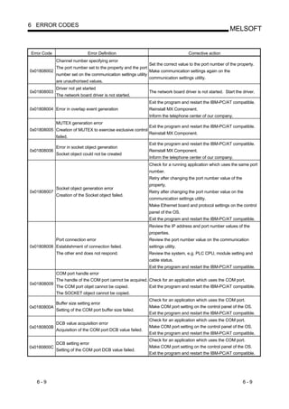 6 ERROR CODES
                                                                                                            MELSOFT


Error Code                    Error Definition                                       Corrective action
             Channel number specifying error
                                                                Set the correct value to the port number of the property.
             The port number set to the property and the port
0x01808002                                                      Make communication settings again on the
             number set on the communication settings utility
                                                                communication settings utility.
             are unauthorised values.
             Driver not yet started
0x01808003                                                      The network board driver is not started. Start the driver.
             The network board driver is not started.
                                                                Exit the program and restart the IBM-PC/AT compatible.
0x01808004 Error in overlap event generation                    Reinstall MX Component.
                                                                Inform the telephone center of our company.
             MUTEX generation error
                                                                Exit the program and restart the IBM-PC/AT compatible.
0x01808005 Creation of MUTEX to exercise exclusive control
                                                                Reinstall MX Component.
             failed.
                                                                Exit the program and restart the IBM-PC/AT compatible.
             Error in socket object generation
0x01808006                                                      Reinstall MX Component.
             Socket object could not be created
                                                                Inform the telephone center of our company.
                                                                Check for a running application which uses the same port
                                                                number.
                                                                Retry after changing the port number value of the
                                                                property.
             Socket object generation error
0x01808007                                                      Retry after changing the port number value on the
             Creation of the Socket object failed.
                                                                communication settings utility.
                                                                Make Ethernet board and protocol settings on the control
                                                                panel of the OS.
                                                                Exit the program and restart the IBM-PC/AT compatible.
                                                                Review the IP address and port number values of the
                                                                properties.
             Port connection error                              Review the port number value on the communication
0x01808008 Establishment of connection failed.                  settings utility.
             The other end does not respond.                    Review the system, e.g. PLC CPU, module setting and
                                                                cable status.
                                                                Exit the program and restart the IBM-PC/AT compatible.
           COM port handle error
           The handle of the COM port cannot be acquired. Check for an application which uses the COM port.
0x01808009
           The COM port objet cannot be copied.           Exit the program and restart the IBM-PC/AT compatible.
             The SOCKET object cannot be copied.
                                                                Check for an application which uses the COM port.
             Buffer size setting error
0x0180800A                                                      Make COM port setting on the control panel of the OS.
             Setting of the COM port buffer size failed.
                                                                Exit the program and restart the IBM-PC/AT compatible.
                                                                Check for an application which uses the COM port.
           DCB value acquisition error
0x0180800B                                                      Make COM port setting on the control panel of the OS.
           Acquisition of the COM port DCB value failed.
                                                                Exit the program and restart the IBM-PC/AT compatible.
                                                                Check for an application which uses the COM port.
           DCB setting error
0x0180800C                                                      Make COM port setting on the control panel of the OS.
           Setting of the COM port DCB value failed.
                                                                Exit the program and restart the IBM-PC/AT compatible.




   6-9                                                                                                              6-9
 
