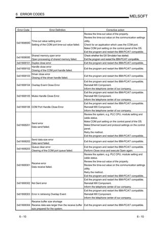 6 ERROR CODES
                                                                                                          MELSOFT


Error Code                    Error Definition                                     Corrective action
                                                              Review the time-out value of the property.
                                                              Review the time-out value on the communication settings
             Time-out value setting error                     utility.
0x0180800D
             Setting of the COM port time-out value failed.   Check for an application which uses the COM port.
                                                              Make COM port setting on the control panel of the OS.
                                                              Exit the program and restart the IBM-PC/AT compatible.
             Shared memory open error                         Check whether the GX Simulator has started.
0x0180800E
             Open processing of shared memory failed.         Exit the program and restart the IBM-PC/AT compatible.
0x01808101 Duplex close error                                 Exit the program and restart the IBM-PC/AT compatible.
             Handle close error
0x01808102                                                    Exit the program and restart the IBM-PC/AT compatible.
             Closing of the COM port handle failed.
             Driver close error
0x01808103                                                    Exit the program and restart the IBM-PC/AT compatible.
             Closing of the driver handle failed.
                                                              Exit the program and restart the IBM-PC/AT compatible.
0x01808104 Overlap Event Close Error                          Reinstall MX Component.
                                                              Inform the telephone center of our company.
                                                              Exit the program and restart the IBM-PC/AT compatible.
0x01808105 Mutex Handle Close Error                           Reinstall MX Component.
                                                              Inform the telephone center of our company.
                                                              Exit the program and restart the IBM-PC/AT compatible.
0x01808106 COM Port Handle Close Error                        Reinstall MX Component.
                                                              Inform the telephone center of our company.
                                                              Review the system, e.g. PLC CPU, module setting and
                                                              cable status.
                                                              Make COM port setting on the control panel of the OS.
             Send error
0x01808201                                                    Make Ethernet board and protocol settings on the control
             Data send failed.
                                                              panel.
                                                              Retry the method.
                                                              Exit the program and restart the IBM-PC/AT compatible.
             Send data size error
0x01808202                                                    Exit the program and restart the IBM-PC/AT compatible.
             Data send failed.
             Queue clear error                                Exit the program and restart the IBM-PC/AT compatible.
0x01808203
             Clearing of the COM port queue failed.           Perform Close once and execute Open again.
                                                              Review the system, e.g. PLC CPU, module setting and
                                                              cable status.
                                                              Review the time-out value of the property.
             Receive error
0x01808301                                                    Review the time-out value on the communication settings
             Data receive failed.
                                                              utility.
                                                              Retry the method.
                                                              Exit the program and restart the IBM-PC/AT compatible.
                                                              Exit the program and restart the IBM-PC/AT compatible.
0x01808302 Not Sent error                                     Reinstall MX Component.
                                                              Inform the telephone center of our company.
                                                              Exit the program and restart the IBM-PC/AT compatible.
0x01808303 Error in retrieving Overlap Event                  Reinstall MX Component.
                                                              Inform the telephone center of our company.
           Receive buffer size shortage
0x01808304 Receive data was larger than the receive buffer Exit the program and restart the IBM-PC/AT compatible.
           size prepared for the system.


  6 - 10                                                                                                         6 - 10
 