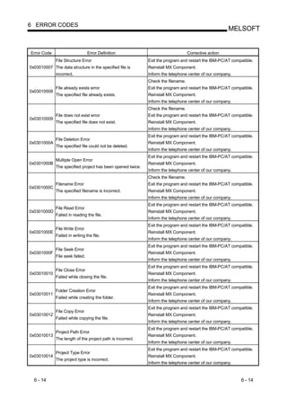6 ERROR CODES
                                                                                                       MELSOFT


Error Code                        Error Definition                                 Corrective action
              File Structure Error                           Exit the program and restart the IBM-PC/AT compatible.
0x03010007 The data structure in the specified file is       Reinstall MX Component.
              incorrect.                                     Inform the telephone center of our company.
                                                             Check the filename.
              File already exists error                      Exit the program and restart the IBM-PC/AT compatible.
0x03010008
              The specified file already exists.             Reinstall MX Component.
                                                             Inform the telephone center of our company.
                                                             Check the filename.
              File does not exist error                      Exit the program and restart the IBM-PC/AT compatible.
0x03010009
              The specified file does not exist.             Reinstall MX Component.
                                                             Inform the telephone center of our company.
                                                             Exit the program and restart the IBM-PC/AT compatible.
              File Deletion Error
0x0301000A                                                   Reinstall MX Component.
              The specified file could not be deleted.
                                                             Inform the telephone center of our company.
                                                             Exit the program and restart the IBM-PC/AT compatible.
              Multiple Open Error
0x0301000B                                                   Reinstall MX Component.
              The specified project has been opened twice.
                                                             Inform the telephone center of our company.
                                                             Check the filename.
              Filename Error                                 Exit the program and restart the IBM-PC/AT compatible.
0x0301000C
              The specified filename is incorrect.           Reinstall MX Component.
                                                             Inform the telephone center of our company.
                                                             Exit the program and restart the IBM-PC/AT compatible.
              File Read Error
0x0301000D                                                   Reinstall MX Component.
              Falied in reading the file.
                                                             Inform the telephone center of our company.
                                                             Exit the program and restart the IBM-PC/AT compatible.
              File Write Error
0x0301000E                                                   Reinstall MX Component.
              Failed in writing the file.
                                                             Inform the telephone center of our company.
                                                             Exit the program and restart the IBM-PC/AT compatible.
              File Seek Error
0x0301000F                                                   Reinstall MX Component.
              File seek failed.
                                                             Inform the telephone center of our company.
                                                             Exit the program and restart the IBM-PC/AT compatible.
              File Close Error
0x03010010                                                   Reinstall MX Component.
              Failed while closing the file.
                                                             Inform the telephone center of our company.
                                                             Exit the program and restart the IBM-PC/AT compatible.
              Folder Creation Error
0x03010011                                                   Reinstall MX Component.
              Failed while creating the folder.
                                                             Inform the telephone center of our company.
                                                             Exit the program and restart the IBM-PC/AT compatible.
              File Copy Error
0x03010012                                                   Reinstall MX Component.
              Failed while copying the file.
                                                             Inform the telephone center of our company.
                                                             Exit the program and restart the IBM-PC/AT compatible.
              Project Path Error
0x03010013                                                   Reinstall MX Component.
              The length of the project path is incorrect.
                                                             Inform the telephone center of our company.
                                                             Exit the program and restart the IBM-PC/AT compatible.
              Project Type Error
0x03010014                                                   Reinstall MX Component.
              The project type is incorrect.
                                                             Inform the telephone center of our company.



  6 - 14                                                                                                    6 - 14
 
