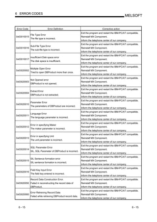 6 ERROR CODES
                                                                                                       MELSOFT


Error Code                     Error Definition                                   Corrective action
                                                              Exit the program and restart the IBM-PC/AT compatible.
             File Type Error
0x03010015                                                    Reinstall MX Component.
             The file type is incorrect.
                                                              Inform the telephone center of our company.
                                                              Exit the program and restart the IBM-PC/AT compatible.
             Sub-File Type Error
0x03010016                                                    Reinstall MX Component.
             The sub-file type is incorrect.
                                                              Inform the telephone center of our company.
                                                              Exit the program and restart the IBM-PC/AT compatible.
             Insufficient Disk space error
0x03010017                                                    Reinstall MX Component.
             The disk space is insufficient.
                                                              Inform the telephone center of our company.
                                                              Exit the program and restart the IBM-PC/AT compatible.
             Multiple Open Error
0x03020002                                                    Reinstall MX Component.
             Tried to open DBProduct more than once.
                                                              Inform the telephone center of our company.
                                                              Exit the program and restart the IBM-PC/AT compatible.
             Not Opened error
0x03020003                                                    Reinstall MX Component.
             DBProduct is not opened.
                                                              Inform the telephone center of our company.
                                                              Exit the program and restart the IBM-PC/AT compatible.
             Extract Error
0x03020004                                                    Reinstall MX Component.
             DBProduct is not extracted.
                                                              Inform the telephone center of our company.
                                                              Exit the program and restart the IBM-PC/AT compatible.
             Parameter Error
0x03020010                                                    Reinstall MX Component.
             The parameters of DBProduct are incorrect.
                                                              Inform the telephone center of our company.
                                                              Exit the program and restart the IBM-PC/AT compatible.
             Language Error
0x03020011                                                    Reinstall MX Component.
             The language parameter is incorrect.
                                                              Inform the telephone center of our company.
                                                              Exit the program and restart the IBM-PC/AT compatible.
             Error in specifying Maker
0x03020012                                                    Reinstall MX Component.
             The maker parameter is incorrect.
                                                              Inform the telephone center of our company.
                                                              Exit the program and restart the IBM-PC/AT compatible.
             Error in specifying Unit
0x03020013                                                    Reinstall MX Component.
             The unit parameter is incorrect.
                                                              Inform the telephone center of our company.
                                                              Exit the program and restart the IBM-PC/AT compatible.
             SQL Parameter Error
0x03020014                                                    Reinstall MX Component.
             SIL, SQL Parameter of DBProduct is incorrect.
                                                              Inform the telephone center of our company.
                                                              Exit the program and restart the IBM-PC/AT compatible.
             SIL Sentence formation error
0x03020015                                                    Reinstall MX Component.
             SIL sentence formation is incorrect.
                                                              Inform the telephone center of our company.
                                                              Exit the program and restart the IBM-PC/AT compatible.
             Field Key Input Error
0x03020016                                                    Reinstall MX Component.
             The field key entered is incorrect.
                                                              Inform the telephone center of our company.
             Record Data Construction Error.                  Exit the program and restart the IBM-PC/AT compatible.
0x03020050 Failed in reconstructing the record data of        Reinstall MX Component.
             DBProduct.                                       Inform the telephone center of our company.
                                                              Exit the program and restart the IBM-PC/AT compatible.
             Error Retreiving Record Data
0x03020060                                                    Reinstall MX Component.
             Failed while retrieving DBProduct record data.
                                                              Inform the telephone center of our company.


  6 - 15                                                                                                     6 - 15
 