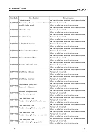6 ERROR CODES
                                                                                                           MELSOFT


Error Code                      Error Definition                                      Corrective action
              Last Record error                                   Exit the program and restart the IBM-PC/AT compatible.
0x03020061 Cannot retrieve the next record since the current Reinstall MX Component.
              record is the last record.                          Inform the telephone center of our company.
                                                                  Exit the program and restart the IBM-PC/AT compatible.
0x03FF0000 Initialization error                                   Reinstall MX Component.
                                                                  Inform the telephone center of our company.
                                                                  Exit the program and restart the IBM-PC/AT compatible.
0x03FF0001 Not Initialized error                                  Reinstall MX Component.
                                                                  Inform the telephone center of our company.
                                                                  Exit the program and restart the IBM-PC/AT compatible.
0x03FF0002 Multiple Initialization error                          Reinstall MX Component.
                                                                  Inform the telephone center of our company.
                                                                  Exit the program and restart the IBM-PC/AT compatible.
0x03FF0003 Workspace Initialization Error                         Reinstall MX Component.
                                                                  Inform the telephone center of our company.
                                                                  Exit the program and restart the IBM-PC/AT compatible.
0x03FF0004 Database Initialization Error                          Reinstall MX Component.
                                                                  Inform the telephone center of our company.
                                                                  Exit the program and restart the IBM-PC/AT compatible.
0x03FF0005 Recordset Initialization Error                         Reinstall MX Component.
                                                                  Inform the telephone center of our company.
                                                                  Exit the program and restart the IBM-PC/AT compatible.
0x03FF0006 Error Closing Database                                 Reinstall MX Component.
                                                                  Inform the telephone center of our company.
                                                                  Exit the program and restart the IBM-PC/AT compatible.
0x03FF0007 Error Closing Recordset                                Reinstall MX Component.
                                                                  Inform the telephone center of our company.
                                                                  Exit the program and restart the IBM-PC/AT compatible.
              Database Not Opened error
0x03FF0008                                                        Reinstall MX Component.
              Database is not opened.
                                                                  Inform the telephone center of our company.
                                                                  Exit the program and restart the IBM-PC/AT compatible.
              Recordset Not Opened error
0x03FF0009                                                        Reinstall MX Component.
              Recordset is not opened.
                                                                  Inform the telephone center of our company.
                                                                  Exit the program and restart the IBM-PC/AT compatible.
              Table Initialization Error
0x03FF000A                                                        Reinstall MX Component.
              Failed in initializing TtableInformation table
                                                                  Inform the telephone center of our company.
                                                                  Exit the program and restart the IBM-PC/AT compatible.
              Table Initialization Error
0x03FF000B                                                        Reinstall MX Component.
              Failed in initializing TfieldInformation table
                                                                  Inform the telephone center of our company.
                                                                  Exit the program and restart the IBM-PC/AT compatible.
              Table Initialization Error
0x03FF000C                                                        Reinstall MX Component.
              Failed in initializing TrelationInformation table
                                                                  Inform the telephone center of our company.
                                                                  Exit the program and restart the IBM-PC/AT compatible.
              Table Initialization Error
0x03FF000D                                                        Reinstall MX Component.
              Failed in initializing Tlanguage table
                                                                  Inform the telephone center of our company.


  6 - 16                                                                                                         6 - 16
 