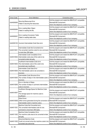 6 ERROR CODES
                                                                                                    MELSOFT


Error Code                     Error Definition                                Corrective action
                                                           Exit the program and restart the IBM-PC/AT compatible.
             Securing Resources Error
0x04000005                                                 Reinstall MX Component.
             Failed in securing the resources.
                                                           Inform the telephone center of our company.
                                                           Exit the program and restart the IBM-PC/AT compatible.
             Error Loading Main Object
0x04000006                                                 Reinstall MX Component.
             Failed in reading the file.
                                                           Inform the telephone center of our company.
                                                           Exit the program and restart the IBM-PC/AT compatible.
             Error Loading Conversion Table
0x04000007                                                 Reinstall MX Component.
             Failed in reading table data.
                                                           Inform the telephone center of our company.
                                                           Exit the program and restart the IBM-PC/AT compatible.
0x04000100 Incorrect Intermediate Code Size error          Reinstall MX Component.
                                                           Inform the telephone center of our company.
             Intermediate Code Not Converted error         Exit the program and restart the IBM-PC/AT compatible.
0x04010001 The converted machine code for one command Reinstall MX Component.
             is more than 256 bytes.                       Inform the telephone center of our company.
             Intermediate Code Completion Error            Exit the program and restart the IBM-PC/AT compatible.
0x04010002 Intermediate code area of the code to be        Reinstall MX Component.
             converted ended abruptly.                     Inform the telephone center of our company.
             Insufficient Intermediate Code error          Exit the program and restart the IBM-PC/AT compatible.
0x04010003 The intermediate code of the code to be         Reinstall MX Component.
             converted was insufficient.                   Inform the telephone center of our company.
             Intermediate Code Data Error                  Exit the program and restart the IBM-PC/AT compatible.
0x04010004 The intermediate code to be converted is        Reinstall MX Component.
             incorrect.                                    Inform the telephone center of our company.
             Intermediate Code Structure Error             Exit the program and restart the IBM-PC/AT compatible.
0x04010005 The number of steps in the intermediate code is Reinstall MX Component.
             incorrect.                                    Inform the telephone center of our company.
             Error in Number of Steps                      Exit the program and restart the IBM-PC/AT compatible.
0x04010006 The number of steps in comment intermediate     Reinstall MX Component.
             code is incorrect.                            Inform the telephone center of our company.
             Insufficient Storage Space for Machine Code
                                                           Exit the program and restart the IBM-PC/AT compatible.
             error
0x04010007                                                 Reinstall MX Component.
             The storage space for machine code is
                                                           Inform the telephone center of our company.
             insufficient.
             Other Errors                                  Exit the program and restart the IBM-PC/AT compatible.
0x04010008 (Other errors generated during the conversion of Reinstall MX Component.
             Intermediate code to machine code.)           Inform the telephone center of our company.
             Machine Code Not Converted error              Exit the program and restart the IBM-PC/AT compatible.
0x04011001 The converted intermediate code for one         Reinstall MX Component.
             command is more than 256 bytes.               Inform the telephone center of our company.
             Machine Code Completion Error                 Exit the program and restart the IBM-PC/AT compatible.
0x04011002 The machine code area to be converted ended     Reinstall MX Component.
             abruptly.                                     Inform the telephone center of our company.
             Abnormal Machine Code                         Exit the program and restart the IBM-PC/AT compatible.
0x04011003 Could not convert since the machine code to be Reinstall MX Component.
             converted was abnormal.                       Inform the telephone center of our company.

  6 - 18                                                                                                  6 - 18
 