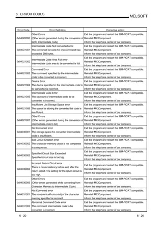6 ERROR CODES
                                                                                                              MELSOFT


Error Code                     Error Definition                                          Corrective action
             Other Errors                                            Exit the program and restart the IBM-PC/AT compatible.
0x0402000E (Other errors generated during the conversion of Reinstall MX Component.
             list to Intermediate code)                              Inform the telephone center of our company.
             Intermediate Code Not Converted error                   Exit the program and restart the IBM-PC/AT compatible.
0x04021001 The converted list code for one command has               Reinstall MX Component.
             exceeded 256 bytes.                                     Inform the telephone center of our company.
                                                                     Exit the program and restart the IBM-PC/AT compatible.
             Intermediate Code Area Full error
0x04021002                                                           Reinstall MX Component.
             Intermediate code area to be converted is full.
                                                                     Inform the telephone center of our company.
             Command Error                                           Exit the program and restart the IBM-PC/AT compatible.
0x04021003 The command specified by the intermediate                 Reinstall MX Component.
             code to be converted is incorrect.                      Inform the telephone center of our company.
             Device Error                                            Exit the program and restart the IBM-PC/AT compatible.
0x04021004 The device specified in the intermediate code to Reinstall MX Component.
             be converted is incorrect.                              Inform the telephone center of our company.
             Intermediate Code Error                                 Exit the program and restart the IBM-PC/AT compatible.
0x04021005 The structure of intermediate code to be                  Reinstall MX Component.
             converted is incorrect.                                 Inform the telephone center of our company.
             Insufficient List Storage Space error                   Exit the program and restart the IBM-PC/AT compatible.
0x04021006 The space for storing the converted list code is          Reinstall MX Component.
             insufficient.                                           Inform the telephone center of our company.
             Other Errors                                            Exit the program and restart the IBM-PC/AT compatible.
0x04021007 (Other errors generated during the conversion of Reinstall MX Component.
             intermediate code to list)                              Inform the telephone center of our company.
             Not Converted error                                     Exit the program and restart the IBM-PC/AT compatible.
0x04030001 The storage space for converted intermediate              Reinstall MX Component.
             code is insufficient.                                   Inform the telephone center of our company.
             Bad Circuit Creation error                              Exit the program and restart the IBM-PC/AT compatible.
0x04030002 The character memory circuit is not completed             Reinstall MX Component.
             in a sequence.                                          Inform the telephone center of our company.
                                                                     Exit the program and restart the IBM-PC/AT compatible.
             Specified Circuit Size Exceeded
0x04030003                                                           Reinstall MX Component.
             Specified circuit size is too big.
                                                                     Inform the telephone center of our company.
             Incorrect Return Circuit error
                                                                     Exit the program and restart the IBM-PC/AT compatible.
             There is no consistency before and after the
0x04030004                                                           Reinstall MX Component.
             return circuit. The setting for the return circuit is
                                                                     Inform the telephone center of our company.
             too high.
             Other Errors                                            Exit the program and restart the IBM-PC/AT compatible.
0x04030005 (Other errors generated while converting from             Reinstall MX Component.
             Character Memory to Intermediate Code)                  Inform the telephone center of our company.
             Not Converted error                                     Exit the program and restart the IBM-PC/AT compatible.
0x04031001 The size (vertical/horizontal) of the character           Reinstall MX Component.
             memory specified is incorrect.                          Inform the telephone center of our company.
             Abnormal Command Code error                             Exit the program and restart the IBM-PC/AT compatible.
0x04031002 The command intermediate code to be                       Reinstall MX Component.
             converted is incorrect.                                 Inform the telephone center of our company.

  6 - 20                                                                                                            6 - 20
 