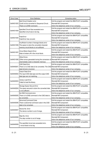 6 ERROR CODES
                                                                                                    MELSOFT


Error Code                        Error Definition                             Corrective action
             Bad Circuit Creation error                    Exit the program and restart the IBM-PC/AT compatible.
0x04031003 Could not be converted to Sequence Circuit.     Reinstall MX Component.
             There is no END command.                      Inform the telephone center of our company.
                                                           Exit the program and restart the IBM-PC/AT compatible.
             Specified Circuit Size exceeded error
0x04031004                                                 Reinstall MX Component.
             Specified circuit size is too big.
                                                           Inform the telephone center of our company.
                                                           Exit the program and restart the IBM-PC/AT compatible.
             Fatal Error
0x04031005                                                 Reinstall MX Component.
             Fatal Error has occured.
                                                           Inform the telephone center of our company.
             Insufficient number of storage blocks error   Exit the program and restart the IBM-PC/AT compatible.
0x04031006 The space to store the converted character      Reinstall MX Component.
             memory circuit blocks is not sufficient.      Inform the telephone center of our company.
                                                           Exit the program and restart the IBM-PC/AT compatible.
             Circuit Block Search Error
0x04031007                                                 Reinstall MX Component.
             Data is broken off in the circuit block.
                                                           Inform the telephone center of our company.
             Other Errors                                  Exit the program and restart the IBM-PC/AT compatible.
0x04031008 (Other errors generated during the conversion of Reinstall MX Component.
             intermediate code to character memory)        Inform the telephone center of our company.
             CAD Data Error                                Exit the program and restart the IBM-PC/AT compatible.
0x04040001 There is no CAD data to be converted. The CAD Reinstall MX Component.
             data format is incorrect.                     Inform the telephone center of our company.
             Output Data Error                             Exit the program and restart the IBM-PC/AT compatible.
0x04040002 The input CAD data type and the output CAD      Reinstall MX Component.
             data type are not matching.                   Inform the telephone center of our company.
                                                           Exit the program and restart the IBM-PC/AT compatible.
             Library Load Error
0x04040003                                                 Reinstall MX Component.
             Failed to load the library.
                                                           Inform the telephone center of our company.
             Storage Space Secure Error                    Exit the program and restart the IBM-PC/AT compatible.
0x04040004 The space secured to store the converted data   Reinstall MX Component.
             is not sufficient.                            Inform the telephone center of our company.
             No END Command error                          Exit the program and restart the IBM-PC/AT compatible.
0x04040005 There is no END command in the CAD data to      Reinstall MX Component.
             be converted.                                 Inform the telephone center of our company.
             Abnormal Command Code                         Exit the program and restart the IBM-PC/AT compatible.
0x04040006 There is abnormal command code in the CAD       Reinstall MX Component.
             data to be converted.                         Inform the telephone center of our company.
                                                           Exit the program and restart the IBM-PC/AT compatible.
             Device No. Error
0x04040007                                                 Reinstall MX Component.
             The device number is out of range.
                                                           Inform the telephone center of our company.
                                                           Exit the program and restart the IBM-PC/AT compatible.
             Step No. Error
0x04040008                                                 Reinstall MX Component.
             The step number is out of range.
                                                           Inform the telephone center of our company.
                                                           Exit the program and restart the IBM-PC/AT compatible.
             The specified circuit size exceeded error.
0x04040009                                                 Reinstall MX Component.
             1 circuit block is too big.
                                                           Inform the telephone center of our company.


  6 - 21                                                                                                  6 - 21
 