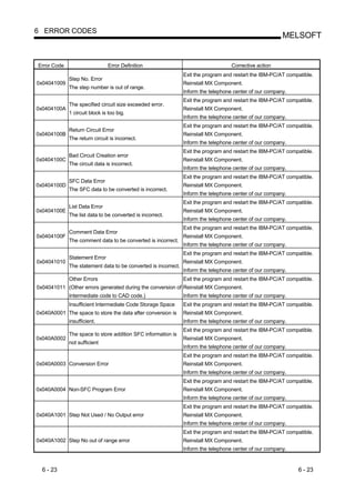 6 ERROR CODES
                                                                                                         MELSOFT


Error Code                     Error Definition                                     Corrective action
                                                                Exit the program and restart the IBM-PC/AT compatible.
             Step No. Error
0x04041009                                                      Reinstall MX Component.
             The step number is out of range.
                                                                Inform the telephone center of our company.
                                                                Exit the program and restart the IBM-PC/AT compatible.
             The specified circuit size exceeded error.
0x0404100A                                                      Reinstall MX Component.
             1 circuit block is too big.
                                                                Inform the telephone center of our company.
                                                                Exit the program and restart the IBM-PC/AT compatible.
             Return Circuit Error
0x0404100B                                                      Reinstall MX Component.
             The return circuit is incorrect.
                                                                Inform the telephone center of our company.
                                                                Exit the program and restart the IBM-PC/AT compatible.
             Bad Circuit Creation error
0x0404100C                                                      Reinstall MX Component.
             The circuit data is incorrect.
                                                                Inform the telephone center of our company.
                                                                Exit the program and restart the IBM-PC/AT compatible.
             SFC Data Error
0x0404100D                                                      Reinstall MX Component.
             The SFC data to be converted is incorrect.
                                                                Inform the telephone center of our company.
                                                                Exit the program and restart the IBM-PC/AT compatible.
             List Data Error
0x0404100E                                                      Reinstall MX Component.
             The list data to be converted is incorrect.
                                                                Inform the telephone center of our company.
                                                                Exit the program and restart the IBM-PC/AT compatible.
             Comment Data Error
0x0404100F                                                      Reinstall MX Component.
             The comment data to be converted is incorrect.
                                                                Inform the telephone center of our company.
                                                                Exit the program and restart the IBM-PC/AT compatible.
             Statement Error
0x04041010                                                      Reinstall MX Component.
             The statement data to be converted is incorrect.
                                                                Inform the telephone center of our company.
             Other Errors                                       Exit the program and restart the IBM-PC/AT compatible.
0x04041011 (Other errors generated during the conversion of Reinstall MX Component.
             Intermediate code to CAD code.)                    Inform the telephone center of our company.
             Insufficient Intermediate Code Storage Space       Exit the program and restart the IBM-PC/AT compatible.
0x040A0001 The space to store the data after conversion is      Reinstall MX Component.
             insufficient.                                      Inform the telephone center of our company.
                                                                Exit the program and restart the IBM-PC/AT compatible.
             The space to store addition SFC information is
0x040A0002                                                      Reinstall MX Component.
             not sufficient
                                                                Inform the telephone center of our company.
                                                                Exit the program and restart the IBM-PC/AT compatible.
0x040A0003 Conversion Error                                     Reinstall MX Component.
                                                                Inform the telephone center of our company.
                                                                Exit the program and restart the IBM-PC/AT compatible.
0x040A0004 Non-SFC Program Error                                Reinstall MX Component.
                                                                Inform the telephone center of our company.
                                                                Exit the program and restart the IBM-PC/AT compatible.
0x040A1001 Step Not Used / No Output error                      Reinstall MX Component.
                                                                Inform the telephone center of our company.
                                                                Exit the program and restart the IBM-PC/AT compatible.
0x040A1002 Step No out of range error                           Reinstall MX Component.
                                                                Inform the telephone center of our company.


  6 - 23                                                                                                       6 - 23
 