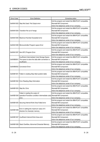6 ERROR CODES
                                                                                                      MELSOFT


Error Code                    Error Definition                                   Corrective action
                                                             Exit the program and restart the IBM-PC/AT compatible.
0x040A1003 Step Not Used / No Output error                   Reinstall MX Component.
                                                             Inform the telephone center of our company.
                                                             Exit the program and restart the IBM-PC/AT compatible.
0x040A1004 Transition No out of range.                       Reinstall MX Component.
                                                             Inform the telephone center of our company.
                                                             Exit the program and restart the IBM-PC/AT compatible.
0x040A1005 Maximum Number Exceeded error                     Reinstall MX Component.
                                                             Inform the telephone center of our company.
                                                             Exit the program and restart the IBM-PC/AT compatible.
0x040A1006 Microcontroller Program space Error               Reinstall MX Component.
                                                             Inform the telephone center of our company.
                                                             Exit the program and restart the IBM-PC/AT compatible.
0x040A1007 Non-SFC Program Error                             Reinstall MX Component.
                                                             Inform the telephone center of our company.
             Insufficient Intermediate Code Storage Space.   Exit the program and restart the IBM-PC/AT compatible.
0x040B0001 The space to store the data after conversion is   Reinstall MX Component.
             insufficient.                                   Inform the telephone center of our company.
                                                             Exit the program and restart the IBM-PC/AT compatible.
0x040B0002 Conversion Error                                  Reinstall MX Component.
                                                             Inform the telephone center of our company.
                                                             Exit the program and restart the IBM-PC/AT compatible.
0x040B1001 Failed in creating Step Start position table      Reinstall MX Component.
                                                             Inform the telephone center of our company.
                                                             Exit the program and restart the IBM-PC/AT compatible.
0x040B1002 Error Reading Step Information                    Reinstall MX Component.
                                                             Inform the telephone center of our company.
                                                             Exit the program and restart the IBM-PC/AT compatible.
0x040B1003 Step No. Error                                    Reinstall MX Component.
                                                             Inform the telephone center of our company.
             Failed in reading the output of                 Exit the program and restart the IBM-PC/AT compatible.
0x040B1004 operation/Transition condition intermediate code Reinstall MX Component.
             error.                                          Inform the telephone center of our company.
                                                             Exit the program and restart the IBM-PC/AT compatible.
0x040B1005 Securing Internal Work Area Failed error          Reinstall MX Component.
                                                             Inform the telephone center of our company.
                                                             Exit the program and restart the IBM-PC/AT compatible.
             Error in setting the maximum value of X
0x040B1006                                                   Reinstall MX Component.
             direction for character memory
                                                             Inform the telephone center of our company.
                                                             Exit the program and restart the IBM-PC/AT compatible.
0x040B1007 Insufficient Internal Work Area error             Reinstall MX Component.
                                                             Inform the telephone center of our company.
                                                             Exit the program and restart the IBM-PC/AT compatible.
0x040B1008 Stack Overflow, Abnormal Character Memory         Reinstall MX Component.
                                                             Inform the telephone center of our company.


  6 - 24                                                                                                    6 - 24
 