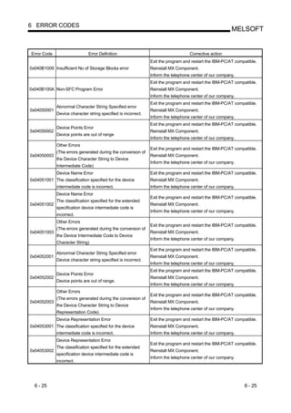 6 ERROR CODES
                                                                                                        MELSOFT


Error Code                    Error Definition                                     Corrective action
                                                               Exit the program and restart the IBM-PC/AT compatible.
0x040B1009 Insufficient No of Storage Blocks error             Reinstall MX Component.
                                                               Inform the telephone center of our company.
                                                               Exit the program and restart the IBM-PC/AT compatible.
0x040B100A Non-SFC Program Error                               Reinstall MX Component.
                                                               Inform the telephone center of our company.
                                                               Exit the program and restart the IBM-PC/AT compatible.
             Abnormal Character String Specified error
0x04050001                                                     Reinstall MX Component.
             Device character string specified is incorrect.
                                                               Inform the telephone center of our company.
                                                               Exit the program and restart the IBM-PC/AT compatible.
             Device Points Error
0x04050002                                                     Reinstall MX Component.
             Device points are out of range
                                                               Inform the telephone center of our company.
             Other Errors
                                                               Exit the program and restart the IBM-PC/AT compatible.
             (The errors generated during the conversion of
0x04050003                                                     Reinstall MX Component.
             the Device Character String to Device
                                                               Inform the telephone center of our company.
             Intermediate Code)
             Device Name Error                                 Exit the program and restart the IBM-PC/AT compatible.
0x04051001 The classification specified for the device         Reinstall MX Component.
             intermediate code is incorrect.                   Inform the telephone center of our company.
             Device Name Error
                                                               Exit the program and restart the IBM-PC/AT compatible.
             The classification specified for the extended
0x04051002                                                     Reinstall MX Component.
             specification device intermediate code is
                                                               Inform the telephone center of our company.
             incorrect.
             Other Errors
                                                               Exit the program and restart the IBM-PC/AT compatible.
             (The errors generated during the conversion of
0x04051003                                                     Reinstall MX Component.
             the Device Intermediate Code to Device
                                                               Inform the telephone center of our company.
             Character String)
                                                               Exit the program and restart the IBM-PC/AT compatible.
             Abnormal Character String Specified error
0x04052001                                                     Reinstall MX Component.
             Device character string specified is incorrect.
                                                               Inform the telephone center of our company.
                                                               Exit the program and restart the IBM-PC/AT compatible.
             Device Points Error
0x04052002                                                     Reinstall MX Component.
             Device points are out of range.
                                                               Inform the telephone center of our company.
             Other Errors
                                                               Exit the program and restart the IBM-PC/AT compatible.
             (The errors generated during the conversion of
0x04052003                                                     Reinstall MX Component.
             the Device Character String to Device
                                                               Inform the telephone center of our company.
             Representation Code)
             Device Representation Error                       Exit the program and restart the IBM-PC/AT compatible.
0x04053001 The classification specified for the device         Reinstall MX Component.
             intermediate code is incorrect.                   Inform the telephone center of our company.
             Device Representation Error
                                                               Exit the program and restart the IBM-PC/AT compatible.
             The classification specified for the extended
0x04053002                                                     Reinstall MX Component.
             specification device intermediate code is
                                                               Inform the telephone center of our company.
             incorrect.




  6 - 25                                                                                                      6 - 25
 