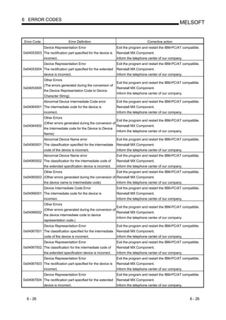 6 ERROR CODES
                                                                                                          MELSOFT


Error Code                     Error Definition                                      Corrective action
              Device Representation Error                        Exit the program and restart the IBM-PC/AT compatible.
0x04053003 The rectification part specified for the device is    Reinstall MX Component.
              incorrect.                                         Inform the telephone center of our company.
              Device Representation Error                        Exit the program and restart the IBM-PC/AT compatible.
0x04053004 The rectification part specified for the extended     Reinstall MX Component.
              device is incorrect.                               Inform the telephone center of our company.
              Other Errors
                                                                 Exit the program and restart the IBM-PC/AT compatible.
              (The errors generated during the conversion of
0x04053005                                                       Reinstall MX Component.
              the Device Representation Code to Device
                                                                 Inform the telephone center of our company.
              Character String)
              Abnormal Device Intermediate Code error            Exit the program and restart the IBM-PC/AT compatible.
0x04064001 The intermediate code for the device is               Reinstall MX Component.
              incorrect.                                         Inform the telephone center of our company.
              Other Errors
                                                                 Exit the program and restart the IBM-PC/AT compatible.
              (Other errors generated during the conversion of
0x04064002                                                       Reinstall MX Component.
              the Intermediate code for the Device to Device
                                                                 Inform the telephone center of our company.
              Name)
              Abnormal Device Name error                         Exit the program and restart the IBM-PC/AT compatible.
0x04065001 The classification specified for the intermediate     Reinstall MX Component.
              code of the device is incorrect.                   Inform the telephone center of our company.
              Abnormal Device Name error                         Exit the program and restart the IBM-PC/AT compatible.
0x04065002 The classification for the intermediate code of       Reinstall MX Component.
              the extended specification device is incorrect.    Inform the telephone center of our company.
              Other Errors                                       Exit the program and restart the IBM-PC/AT compatible.
0x04065003 (Other errors generated during the conversion of Reinstall MX Component.
              the device name to Intermediate code)              Inform the telephone center of our company.
              Device Intermediate Code Error                     Exit the program and restart the IBM-PC/AT compatible.
0x04066001 The intermediate code for the device is               Reinstall MX Component.
              incorrect.                                         Inform the telephone center of our company.
              Other Errors
                                                                 Exit the program and restart the IBM-PC/AT compatible.
              (Other errors generated during the conversion of
0x04066002                                                       Reinstall MX Component.
              the device intermediate code to device
                                                                 Inform the telephone center of our company.
              representation code.)
              Device Representation Error                        Exit the program and restart the IBM-PC/AT compatible.
0x04067001 The classification specified for the intermediate     Reinstall MX Component.
              code of the device is incorrect.                   Inform the telephone center of our company.
              Device Representation Error                        Exit the program and restart the IBM-PC/AT compatible.
0x04067002 The classification for the intermediate code of       Reinstall MX Component.
              the extended specification device is incorrect.    Inform the telephone center of our company.
              Device Representation Error                        Exit the program and restart the IBM-PC/AT compatible.
0x04067003 The rectification part specified for the device is    Reinstall MX Component.
              incorrect.                                         Inform the telephone center of our company.
              Device Representation Error                        Exit the program and restart the IBM-PC/AT compatible.
0x04067004 The rectification part specified for the extended     Reinstall MX Component.
              device is incorrect.                               Inform the telephone center of our company.



  6 - 26                                                                                                        6 - 26
 
