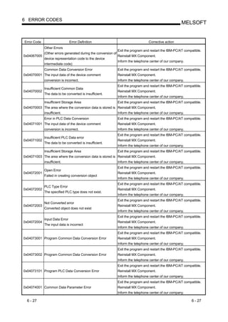 6 ERROR CODES
                                                                                                         MELSOFT


Error Code                      Error Definition                                    Corrective action
             Other Errors
                                                                Exit the program and restart the IBM-PC/AT compatible.
             (Other errors generated during the conversion of
0x04067005                                                      Reinstall MX Component.
             device representation code to the device
                                                                Inform the telephone center of our company.
             intermediate code)
             Common Data Conversion Error                       Exit the program and restart the IBM-PC/AT compatible.
0x04070001 The input data of the device comment                 Reinstall MX Component.
             conversion is incorrect.                           Inform the telephone center of our company.
                                                                Exit the program and restart the IBM-PC/AT compatible.
             Insufficient Common Data
0x04070002                                                      Reinstall MX Component.
             The data to be converted is insufficient.
                                                                Inform the telephone center of our company.
             Insufficient Storage Area                          Exit the program and restart the IBM-PC/AT compatible.
0x04070003 The area where the conversion data is stored is Reinstall MX Component.
             insufficient.                                      Inform the telephone center of our company.
             Error in PLC Data Conversion                       Exit the program and restart the IBM-PC/AT compatible.
0x04071001 The input data of the device comment                 Reinstall MX Component.
             conversion is incorrect.                           Inform the telephone center of our company.
                                                                Exit the program and restart the IBM-PC/AT compatible.
             Insufficient PLC Data error
0x04071002                                                      Reinstall MX Component.
             The data to be converted is insufficient.
                                                                Inform the telephone center of our company.
             Insufficient Storage Area                          Exit the program and restart the IBM-PC/AT compatible.
0x04071003 The area where the conversion data is stored is Reinstall MX Component.
             insufficient.                                      Inform the telephone center of our company.
                                                                Exit the program and restart the IBM-PC/AT compatible.
             Open Error
0x04072001                                                      Reinstall MX Component.
             Failed in creating conversion object
                                                                Inform the telephone center of our company.
                                                                Exit the program and restart the IBM-PC/AT compatible.
             PLC Type Error
0x04072002                                                      Reinstall MX Component.
             The specified PLC type does not exist.
                                                                Inform the telephone center of our company.
                                                                Exit the program and restart the IBM-PC/AT compatible.
             Not Converted error
0x04072003                                                      Reinstall MX Component.
             Converted object does not exist
                                                                Inform the telephone center of our company.
                                                                Exit the program and restart the IBM-PC/AT compatible.
             Input Data Error
0x04072004                                                      Reinstall MX Component.
             The input data is incorrect
                                                                Inform the telephone center of our company.
                                                                Exit the program and restart the IBM-PC/AT compatible.
0x04073001 Program Common Data Conversion Error                 Reinstall MX Component.
                                                                Inform the telephone center of our company.
                                                                Exit the program and restart the IBM-PC/AT compatible.
0x04073002 Program Common Data Conversion Error                 Reinstall MX Component.
                                                                Inform the telephone center of our company.
                                                                Exit the program and restart the IBM-PC/AT compatible.
0x04073101 Program PLC Data Conversion Error                    Reinstall MX Component.
                                                                Inform the telephone center of our company.
                                                                Exit the program and restart the IBM-PC/AT compatible.
0x04074001 Common Data Parameter Error                          Reinstall MX Component.
                                                                Inform the telephone center of our company.

  6 - 27                                                                                                       6 - 27
 