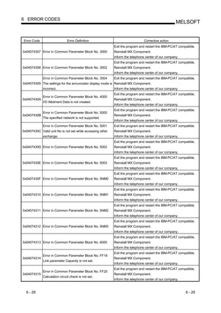 6 ERROR CODES
                                                                                                     MELSOFT


Error Code                    Error Definition                                  Corrective action
                                                            Exit the program and restart the IBM-PC/AT compatible.
0x04074307 Error in Common Parameter Block No. 3000         Reinstall MX Component.
                                                            Inform the telephone center of our company.
                                                            Exit the program and restart the IBM-PC/AT compatible.
0x04074308 Error in Common Parameter Block No. 3002         Reinstall MX Component.
                                                            Inform the telephone center of our company.
             Error in Common Parameter Block No. 3004       Exit the program and restart the IBM-PC/AT compatible.
0x04074309 The settings for the annunciator display mode is Reinstall MX Component.
             incorrect.                                     Inform the telephone center of our company.
                                                            Exit the program and restart the IBM-PC/AT compatible.
             Error in Common Parameter Block No. 4000
0x0407430A                                                  Reinstall MX Component.
             I/O Allotment Data is not created.
                                                            Inform the telephone center of our company.
                                                            Exit the program and restart the IBM-PC/AT compatible.
             Error in Common Parameter Block No. 5000
0x0407430B                                                  Reinstall MX Component.
             The specified network is not supported.
                                                            Inform the telephone center of our company.
             Error in Common Parameter Block No. 5001       Exit the program and restart the IBM-PC/AT compatible.
0x0407430C Valid unit No is not set while accessing other   Reinstall MX Component.
             exchange.                                      Inform the telephone center of our company.
                                                            Exit the program and restart the IBM-PC/AT compatible.
0x0407430D Error in Common Parameter Block No. 5002         Reinstall MX Component.
                                                            Inform the telephone center of our company.
                                                            Exit the program and restart the IBM-PC/AT compatible.
0x0407430E Error in Common Parameter Block No. 5003         Reinstall MX Component.
                                                            Inform the telephone center of our company.
                                                            Exit the program and restart the IBM-PC/AT compatible.
0x0407430F Error in Common Parameter Block No. 5NM0         Reinstall MX Component.
                                                            Inform the telephone center of our company.
                                                            Exit the program and restart the IBM-PC/AT compatible.
0x04074310 Error in Common Parameter Block No. 5NM1         Reinstall MX Component.
                                                            Inform the telephone center of our company.
                                                            Exit the program and restart the IBM-PC/AT compatible.
0x04074311 Error in Common Parameter Block No. 5NM2         Reinstall MX Component.
                                                            Inform the telephone center of our company.
                                                            Exit the program and restart the IBM-PC/AT compatible.
0x04074312 Error in Common Parameter Block No. 5NM3         Reinstall MX Component.
                                                            Inform the telephone center of our company.
                                                            Exit the program and restart the IBM-PC/AT compatible.
0x04074313 Error in Common Parameter Block No. 6000         Reinstall MX Component.
                                                            Inform the telephone center of our company.
                                                            Exit the program and restart the IBM-PC/AT compatible.
             Error in Common Parameter Block No. FF18
0x04074314                                                  Reinstall MX Component.
             Link parameter Capacity is not set.
                                                            Inform the telephone center of our company.
                                                            Exit the program and restart the IBM-PC/AT compatible.
             Error in Common Parameter Block No. FF25
0x04074315                                                  Reinstall MX Component.
             Calculation circuit check is not set.
                                                            Inform the telephone center of our company.


  6 - 29                                                                                                   6 - 29
 