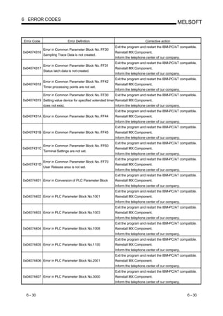 6 ERROR CODES
                                                                                                    MELSOFT


Error Code                     Error Definition                                Corrective action
                                                           Exit the program and restart the IBM-PC/AT compatible.
             Error in Common Parameter Block No. FF30
0x04074316                                                 Reinstall MX Component.
             Sampling Trace Data is not created.
                                                           Inform the telephone center of our company.
                                                           Exit the program and restart the IBM-PC/AT compatible.
             Error in Common Parameter Block No. FF31
0x04074317                                                 Reinstall MX Component.
             Status latch data is not created.
                                                           Inform the telephone center of our company.
                                                           Exit the program and restart the IBM-PC/AT compatible.
             Error in Common Parameter Block No. FF42
0x04074318                                                 Reinstall MX Component.
             Timer processing points are not set.
                                                           Inform the telephone center of our company.
             Error in Common Parameter Block No. FF30      Exit the program and restart the IBM-PC/AT compatible.
0x04074319 Setting value device for specified extended timer Reinstall MX Component.
             does not exist.                               Inform the telephone center of our company.
                                                           Exit the program and restart the IBM-PC/AT compatible.
0x0407431A Error in Common Parameter Block No. FF44        Reinstall MX Component.
                                                           Inform the telephone center of our company.
                                                           Exit the program and restart the IBM-PC/AT compatible.
0x0407431B Error in Common Parameter Block No. FF45        Reinstall MX Component.
                                                           Inform the telephone center of our company.
                                                           Exit the program and restart the IBM-PC/AT compatible.
             Error in Common Parameter Block No. FF60
0x0407431C                                                 Reinstall MX Component.
             Terminal Settings are not set.
                                                           Inform the telephone center of our company.
                                                           Exit the program and restart the IBM-PC/AT compatible.
             Error in Common Parameter Block No. FF70
0x0407431D                                                 Reinstall MX Component.
             User Release area is not set.
                                                           Inform the telephone center of our company.
                                                           Exit the program and restart the IBM-PC/AT compatible.
0x04074401 Error in Conversion of PLC Parameter Block      Reinstall MX Component.
                                                           Inform the telephone center of our company.
                                                           Exit the program and restart the IBM-PC/AT compatible.
0x04074402 Error in PLC Parameter Block No.1001            Reinstall MX Component.
                                                           Inform the telephone center of our company.
                                                           Exit the program and restart the IBM-PC/AT compatible.
0x04074403 Error in PLC Parameter Block No.1003            Reinstall MX Component.
                                                           Inform the telephone center of our company.
                                                           Exit the program and restart the IBM-PC/AT compatible.
0x04074404 Error in PLC Parameter Block No.1008            Reinstall MX Component.
                                                           Inform the telephone center of our company.
                                                           Exit the program and restart the IBM-PC/AT compatible.
0x04074405 Error in PLC Parameter Block No.1100            Reinstall MX Component.
                                                           Inform the telephone center of our company.
                                                           Exit the program and restart the IBM-PC/AT compatible.
0x04074406 Error in PLC Parameter Block No.2001            Reinstall MX Component.
                                                           Inform the telephone center of our company.
                                                           Exit the program and restart the IBM-PC/AT compatible.
0x04074407 Error in PLC Parameter Block No.3000            Reinstall MX Component.
                                                           Inform the telephone center of our company.


  6 - 30                                                                                                  6 - 30
 