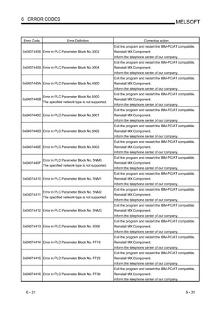 6 ERROR CODES
                                                                                                     MELSOFT


Error Code                   Error Definition                                   Corrective action
                                                            Exit the program and restart the IBM-PC/AT compatible.
0x04074408 Error in PLC Parameter Block No.3002             Reinstall MX Component.
                                                            Inform the telephone center of our company.
                                                            Exit the program and restart the IBM-PC/AT compatible.
0x04074409 Error in PLC Parameter Block No.3004             Reinstall MX Component.
                                                            Inform the telephone center of our company.
                                                            Exit the program and restart the IBM-PC/AT compatible.
0x0407440A Error in PLC Parameter Block No.4000             Reinstall MX Component.
                                                            Inform the telephone center of our company.
                                                            Exit the program and restart the IBM-PC/AT compatible.
             Error in PLC Parameter Block No.5000
0x0407440B                                                  Reinstall MX Component.
             The specified network type is not supported.
                                                            Inform the telephone center of our company.
                                                            Exit the program and restart the IBM-PC/AT compatible.
0x0407440C Error in PLC Parameter Block No.5001             Reinstall MX Component.
                                                            Inform the telephone center of our company.
                                                            Exit the program and restart the IBM-PC/AT compatible.
0x0407440D Error in PLC Parameter Block No.5002             Reinstall MX Component.
                                                            Inform the telephone center of our company.
                                                            Exit the program and restart the IBM-PC/AT compatible.
0x0407440E Error in PLC Parameter Block No.5003             Reinstall MX Component.
                                                            Inform the telephone center of our company.
                                                            Exit the program and restart the IBM-PC/AT compatible.
             Error in PLC Parameter Block No. 5NM0
0x0407440F                                                  Reinstall MX Component.
             The specified network type is not supported.
                                                            Inform the telephone center of our company.
                                                            Exit the program and restart the IBM-PC/AT compatible.
0x04074410 Error in PLC Parameter Block No. 5NM1            Reinstall MX Component.
                                                            Inform the telephone center of our company.
                                                            Exit the program and restart the IBM-PC/AT compatible.
             Error in PLC Parameter Block No. 5NM2
0x04074411                                                  Reinstall MX Component.
             The specified network type is not supported.
                                                            Inform the telephone center of our company.
                                                            Exit the program and restart the IBM-PC/AT compatible.
0x04074412 Error in PLC Parameter Block No. 5NM3            Reinstall MX Component.
                                                            Inform the telephone center of our company.
                                                            Exit the program and restart the IBM-PC/AT compatible.
0x04074413 Error in PLC Parameter Block No. 6000            Reinstall MX Component.
                                                            Inform the telephone center of our company.
                                                            Exit the program and restart the IBM-PC/AT compatible.
0x04074414 Error in PLC Parameter Block No. FF18            Reinstall MX Component.
                                                            Inform the telephone center of our company.
                                                            Exit the program and restart the IBM-PC/AT compatible.
0x04074415 Error in PLC Parameter Block No. FF25            Reinstall MX Component.
                                                            Inform the telephone center of our company.
                                                            Exit the program and restart the IBM-PC/AT compatible.
0x04074416 Error in PLC Parameter Block No. FF30            Reinstall MX Component.
                                                            Inform the telephone center of our company.


  6 - 31                                                                                                   6 - 31
 