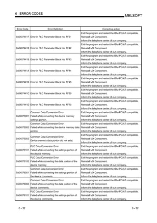 6 ERROR CODES
                                                                                                      MELSOFT


Error Code                       Error Definition                                Corrective action
                                                             Exit the program and restart the IBM-PC/AT compatible.
0x04074417 Error in PLC Parameter Block No. FF31             Reinstall MX Component.
                                                             Inform the telephone center of our company.
                                                             Exit the program and restart the IBM-PC/AT compatible.
0x04074418 Error in PLC Parameter Block No. FF42             Reinstall MX Component.
                                                             Inform the telephone center of our company.
                                                             Exit the program and restart the IBM-PC/AT compatible.
0x04074419 Error in PLC Parameter Block No. FF43             Reinstall MX Component.
                                                             Inform the telephone center of our company.
                                                             Exit the program and restart the IBM-PC/AT compatible.
0x0407441A Error in PLC Parameter Block No. FF44             Reinstall MX Component.
                                                             Inform the telephone center of our company.
                                                             Exit the program and restart the IBM-PC/AT compatible.
0x0407441B Error in PLC Parameter Block No. FF45             Reinstall MX Component.
                                                             Inform the telephone center of our company.
                                                             Exit the program and restart the IBM-PC/AT compatible.
0x0407441C Error in PLC Parameter Block No. FF60             Reinstall MX Component.
                                                             Inform the telephone center of our company.
                                                             Exit the program and restart the IBM-PC/AT compatible.
0x0407441D Error in PLC Parameter Block No. FF70             Reinstall MX Component.
                                                             Inform the telephone center of our company.
             Common Data Conversion Error                    Exit the program and restart the IBM-PC/AT compatible.
0x04075001 Failed while converting the device memory         Reinstall MX Component.
             settings portion.                               Inform the telephone center of our company.
             Common Data Conversion Error                    Exit the program and restart the IBM-PC/AT compatible.
0x04075002 Failed while converting the device memory data Reinstall MX Component.
             portion.                                        Inform the telephone center of our company.
                                                             Exit the program and restart the IBM-PC/AT compatible.
             Common Data Conversion Error
0x04075003                                                   Reinstall MX Component.
             Device memory data portion did not exist.
                                                             Inform the telephone center of our company.
             PLC Data Conversion Error                       Exit the program and restart the IBM-PC/AT compatible.
0x04075101 Failed while converting the settings portion of   Reinstall MX Component.
             the device memory.                              Inform the telephone center of our company.
             PLC Data Conversion Error                       Exit the program and restart the IBM-PC/AT compatible.
0x04075102 Failed while converting the data portion of the   Reinstall MX Component.
             device memory.                                  Inform the telephone center of our company.
             Common Data Conversion Error                    Exit the program and restart the IBM-PC/AT compatible.
0x04076001 Failed while converting the settings portion of   Reinstall MX Component.
             the device comments.                            Inform the telephone center of our company.
             Common Data Conversion Error                    Exit the program and restart the IBM-PC/AT compatible.
0x04076002 Failed while converting the data portion of the   Reinstall MX Component.
             device comments.                                Inform the telephone center of our company.
             PLC Data Conversion Error                       Exit the program and restart the IBM-PC/AT compatible.
0x04076101 Failed while converting the settings portion of   Reinstall MX Component.
             the device comments.                            Inform the telephone center of our company.


  6 - 32                                                                                                    6 - 32
 