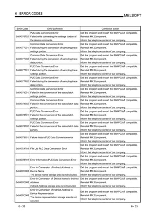 6 ERROR CODES
                                                                                                      MELSOFT


Error Code                       Error Definition                                Corrective action
             PLC Data Conversion Error                       Exit the program and restart the IBM-PC/AT compatible.
0x04076102 Failed while converting the settings portion of   Reinstall MX Component.
             the device comments.                            Inform the telephone center of our company.
             Common Data Conversion Error                    Exit the program and restart the IBM-PC/AT compatible.
0x04077001 Failed during the conversion of sampling trace    Reinstall MX Component.
             settings portion.                               Inform the telephone center of our company.
             Common Data Conversion Error                    Exit the program and restart the IBM-PC/AT compatible.
0x04077002 Failed during the conversion of sampling trace    Reinstall MX Component.
             data portion.                                   Inform the telephone center of our company.
             PLC Data Conversion Error                       Exit the program and restart the IBM-PC/AT compatible.
0x04077101 Failed during the conversion of sampling trace    Reinstall MX Component.
             settings portion.                               Inform the telephone center of our company.
             PLC Data Conversion Error                       Exit the program and restart the IBM-PC/AT compatible.
0x04077102 Failed during the conversion of sampling trace    Reinstall MX Component.
             data portion.                                   Inform the telephone center of our company.
             Common Data Conversion Error                    Exit the program and restart the IBM-PC/AT compatible.
0x04078001 Failed in the conversion of the status latch      Reinstall MX Component.
             settings portion.                               Inform the telephone center of our company.
             Common Data Conversion Error                    Exit the program and restart the IBM-PC/AT compatible.
0x04078002 Failed in the conversion of the status latch data Reinstall MX Component.
             portion.                                        Inform the telephone center of our company.
             PLC Data Conversion Error                       Exit the program and restart the IBM-PC/AT compatible.
0x04078101 Failed in the conversion of the status latch      Reinstall MX Component.
             settings portion.                               Inform the telephone center of our company.
             PLC Data Conversion Error                       Exit the program and restart the IBM-PC/AT compatible.
0x04078102 Failed in the conversion of the status latch data Reinstall MX Component.
             portion.                                        Inform the telephone center of our company.
                                                             Exit the program and restart the IBM-PC/AT compatible.
0x04079101 Failure history PLC Data Conversion error         Reinstall MX Component.
                                                             Inform the telephone center of our company.
                                                             Exit the program and restart the IBM-PC/AT compatible.
0x0407A101 File List PLC Data Conversion Error               Reinstall MX Component.
                                                             Inform the telephone center of our company.
                                                             Exit the program and restart the IBM-PC/AT compatible.
0x0407B101 Error Information PLC Data Conversion Error       Reinstall MX Component.
                                                             Inform the telephone center of our company.
             Error in Conversion of Indirect Address to      Exit the program and restart the IBM-PC/AT compatible.
0x0407C001 Device Name                                       Reinstall MX Component.
             The device name storage area is not secured.    Inform the telephone center of our company.
             Error in Conversion of Device Name to Indirect Exit the program and restart the IBM-PC/AT compatible.
0x0407C002 Address                                           Reinstall MX Component.
             Indirect Address storage area is not secured.   Inform the telephone center of our company.
             Error in Conversion of Indirect Address to
                                                             Exit the program and restart the IBM-PC/AT compatible.
             Device Representation
0x0407C003                                                   Reinstall MX Component.
             The device representation storage area is not
                                                             Inform the telephone center of our company.
             secured.

  6 - 33                                                                                                    6 - 33
 