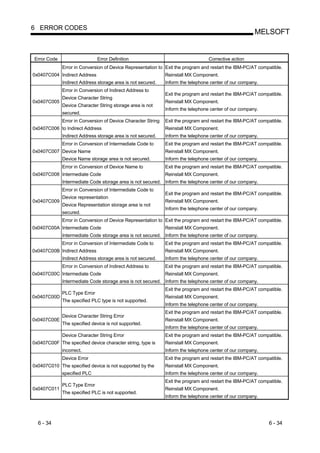 6 ERROR CODES
                                                                                                       MELSOFT


Error Code                    Error Definition                                    Corrective action
             Error in Conversion of Device Representation to Exit the program and restart the IBM-PC/AT compatible.
0x0407C004 Indirect Address                                   Reinstall MX Component.
             Indirect Address storage area is not secured.    Inform the telephone center of our company.
             Error in Conversion of Indirect Address to
                                                              Exit the program and restart the IBM-PC/AT compatible.
             Device Character String
0x0407C005                                                    Reinstall MX Component.
             Device Character String storage area is not
                                                              Inform the telephone center of our company.
             secured.
             Error in Conversion of Device Character String   Exit the program and restart the IBM-PC/AT compatible.
0x0407C006 to Indirect Address                                Reinstall MX Component.
             Indirect Address storage area is not secured.    Inform the telephone center of our company.
             Error in Conversion of Intermediate Code to      Exit the program and restart the IBM-PC/AT compatible.
0x0407C007 Device Name                                        Reinstall MX Component.
             Device Name storage area is not secured.         Inform the telephone center of our company.
             Error in Conversion of Device Name to            Exit the program and restart the IBM-PC/AT compatible.
0x0407C008 Intermediate Code                                  Reinstall MX Component.
             Intermediate Code storage area is not secured. Inform the telephone center of our company.
             Error in Conversion of Intermediate Code to
                                                              Exit the program and restart the IBM-PC/AT compatible.
             Device representation
0x0407C009                                                    Reinstall MX Component.
             Device Representation storage area is not
                                                              Inform the telephone center of our company.
             secured.
             Error in Conversion of Device Representation to Exit the program and restart the IBM-PC/AT compatible.
0x0407C00A Intermediate Code                                  Reinstall MX Component.
             Intermediate Code storage area is not secured. Inform the telephone center of our company.
             Error in Conversion of Intermediate Code to      Exit the program and restart the IBM-PC/AT compatible.
0x0407C00B Indirect Address                                   Reinstall MX Component.
             Indirect Address storage area is not secured.    Inform the telephone center of our company.
             Error in Conversion of Indirect Address to       Exit the program and restart the IBM-PC/AT compatible.
0x0407C00C Intermediate Code                                  Reinstall MX Component.
             Intermediate Code storage area is not secured. Inform the telephone center of our company.
                                                              Exit the program and restart the IBM-PC/AT compatible.
             PLC Type Error
0x0407C00D                                                    Reinstall MX Component.
             The specified PLC type is not supported.
                                                              Inform the telephone center of our company.
                                                              Exit the program and restart the IBM-PC/AT compatible.
             Device Character String Error
0x0407C00E                                                    Reinstall MX Component.
             The specified device is not supported.
                                                              Inform the telephone center of our company.
             Device Character String Error                    Exit the program and restart the IBM-PC/AT compatible.
0x0407C00F The specified device character string, type is     Reinstall MX Component.
             incorrect.                                       Inform the telephone center of our company.
             Device Error                                     Exit the program and restart the IBM-PC/AT compatible.
0x0407C010 The specified device is not supported by the       Reinstall MX Component.
             specified PLC                                    Inform the telephone center of our company.
                                                              Exit the program and restart the IBM-PC/AT compatible.
             PLC Type Error
0x0407C011                                                    Reinstall MX Component.
             The specified PLC is not supported.
                                                              Inform the telephone center of our company.




  6 - 34                                                                                                     6 - 34
 