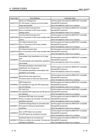 6 ERROR CODES
                                                                                                          MELSOFT


Error Code                       Error Definition                                    Corrective action
             Device out of Range Error                           Exit the program and restart the IBM-PC/AT compatible.
0x0407C012 For AnA system, a device out of AnA system            Reinstall MX Component.
             range was specified.                                Inform the telephone center of our company.
             Common Data Conversion Error                        Exit the program and restart the IBM-PC/AT compatible.
0x0407D001 Error in Conversion of SFC trace condition            Reinstall MX Component.
             settings portion.                                   Inform the telephone center of our company.
             Common Data Conversion Error                        Exit the program and restart the IBM-PC/AT compatible.
0x0407D002 Error in Conversion of SFC trace condition data Reinstall MX Component.
             portion.                                            Inform the telephone center of our company.
             PLC Data Conversion Error                           Exit the program and restart the IBM-PC/AT compatible.
0x0407D101 Error in Conversion of SFC trace condition            Reinstall MX Component.
             settings portion.                                   Inform the telephone center of our company.
             PLC Data Conversion Error                           Exit the program and restart the IBM-PC/AT compatible.
0x0407D102 Error in Conversion of SFC trace condition data Reinstall MX Component.
             portion.                                            Inform the telephone center of our company.
             Intermediate Code classification out of range
                                                                 Exit the program and restart the IBM-PC/AT compatible.
             error
0x04080001                                                       Reinstall MX Component.
             The intermediate code classification specified is
                                                                 Inform the telephone center of our company.
             out of range.
             Extended specification Intermediate Code
                                                                 Exit the program and restart the IBM-PC/AT compatible.
             classification out of range error
0x04080002                                                       Reinstall MX Component.
             The extended specification intermediate code
                                                                 Inform the telephone center of our company.
             specified is out of range.
                                                                 Exit the program and restart the IBM-PC/AT compatible.
             Device Points check absent error
0x04080003                                                       Reinstall MX Component.
             The device does not check the device points.
                                                                 Inform the telephone center of our company.
             GPP Project Error                                   Exit the program and restart the IBM-PC/AT compatible.
0x04090001 The specified PLC type and GPP project type           Reinstall MX Component.
             are not matching.                                   Inform the telephone center of our company.
             File Type Error                                     Exit the program and restart the IBM-PC/AT compatible.
0x04090002 The specified GPP project type and file type are Reinstall MX Component.
             not matching.                                       Inform the telephone center of our company.
             Insufficient GPP Data to be converted               Exit the program and restart the IBM-PC/AT compatible.
0x04090010 There is no data to be converted. The data size Reinstall MX Component.
             specified is incorrect.                             Inform the telephone center of our company.
             Insufficient Storage Space for Converted Data       Exit the program and restart the IBM-PC/AT compatible.
0x04090011 The space for storing converted data is               Reinstall MX Component.
             insufficient.                                       Inform the telephone center of our company.
                                                                 Exit the program and restart the IBM-PC/AT compatible.
             Error in GPP Data to be converted
0x04090012                                                       Reinstall MX Component.
             The GPP data to be converted is incorrect.
                                                                 Inform the telephone center of our company.
             Insufficient Data to be converted error             Exit the program and restart the IBM-PC/AT compatible.
0x04090110 There is no data to be converted. The data size Reinstall MX Component.
             specified is insufficient.                          Inform the telephone center of our company.




  6 - 35                                                                                                        6 - 35
 