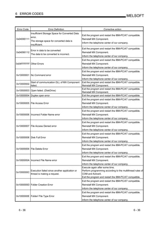 6 ERROR CODES
                                                                                                      MELSOFT


Error Code                     Error Definition                                  Corrective action
             Insufficient Storage Space for Converted Data
                                                             Exit the program and restart the IBM-PC/AT compatible.
             error.
0x04090111                                                   Reinstall MX Component.
             The storage space for converted data is
                                                             Inform the telephone center of our company.
             insufficient.
                                                             Exit the program and restart the IBM-PC/AT compatible.
             Error in data to be converted
0x04090112                                                   Reinstall MX Component.
             The data to be converted is incorrect.
                                                             Inform the telephone center of our company.
                                                             Exit the program and restart the IBM-PC/AT compatible.
0x04FFFFFF Other Errors                                      Reinstall MX Component.
                                                             Inform the telephone center of our company.
                                                             Exit the program and restart the IBM-PC/AT compatible.
0x10000001 No Command error                                  Reinstall MX Component.
                                                             Inform the telephone center of our company.
           Start of communication DLL of MX Component        Exit the program and restart the IBM-PC/AT compatible.
0x10000002
           failed.                                           Reinstall MX Component.
                                                             Exit the program and restart the IBM-PC/AT compatible.
0x10000003 Open failed. (DiskDrive)
                                                             Reinstall MX Component.
0x10000004 Duplex open error                                 Exit the program and restart the IBM-PC/AT compatible.
                                                             Exit the program and restart the IBM-PC/AT compatible.
0x10000005 File Access Error                                 Reinstall MX Component.
                                                             Inform the telephone center of our company.
                                                             Exit the program and restart the IBM-PC/AT compatible.
0x10000006 Incorrect Folder Name error                       Reinstall MX Component.
                                                             Inform the telephone center of our company.
                                                             Exit the program and restart the IBM-PC/AT compatible.
0x10000007 File Access Denied error                          Reinstall MX Component.
                                                             Inform the telephone center of our company.
                                                             Exit the program and restart the IBM-PC/AT compatible.
0x10000008 Disk Full Error                                   Reinstall MX Component.
                                                             Inform the telephone center of our company.
                                                             Exit the program and restart the IBM-PC/AT compatible.
0x10000009 File Delete Error                                 Reinstall MX Component.
                                                             Inform the telephone center of our company.
                                                             Exit the program and restart the IBM-PC/AT compatible.
0x1000000A Incorrect File Name error                         Reinstall MX Component.
                                                             Inform the telephone center of our company.
                                                             Execute again after some time.
             Execution failed since another application or   Perform programming according to the multithread rules of
0x1000000C
             thread is making a request.                     COM and ActiveX.
                                                             Exit the program and restart the IBM-PC/AT compatible.
                                                             Exit the program and restart the IBM-PC/AT compatible.
0x1000000D Folder Creation Error                             Reinstall MX Component.
                                                             Inform the telephone center of our company.
                                                             Exit the program and restart the IBM-PC/AT compatible.
0x1000000E Folder/ File Type Error                           Reinstall MX Component.
                                                             Inform the telephone center of our company.



  6 - 36                                                                                                     6 - 36
 