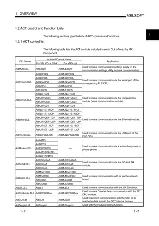 1 OVERVIEW
                                                                                                      MELSOFT


1.2 ACT control and Function Lists

                          The following sections give the lists of ACT controls and functions.                      1
1.2.1 ACT control list

                          The following table lists the ACT controls included in each DLL offered by MX
                          Component.

                             Included Control Name
   DLL Name                                                                        Application
                 For VB, VC++, VBA         For VBScript
                                                            Used to make communication settings easily on the
ActMulti.DLL     ActEasyIF             ActMLEasyIF
                                                            communication settings utility to make communication.
                 ActQCPUQ              ActMLQCPUQ
                 ActQCPUA              ActMLQCPUA
                                                            Used to make communication via the serial port of the
ActPcCom.DLL     ActQnACPU             ActMLQnACPU
                                                            corresponding PLC CPU.
                 ActACPU               ActMLACPU
                 ActFXCPU              ActMLFXCPU
                 ActQJ71C24            ActMLQJ71C24
                 ActAJ71QC24           ActMLAJ71QC24        Used to make communication via the computer link
ActComLk.DLL
                 ActAJ71UC24           ActMLAJ71UC24        module (serial communication module).
                 ActAJ71C24            ActMLAJ71C24
                 ActQJ71E71TCP         ActMLQJ71E71TCP
                 ActQJ71E71UDP         ActMLQJ71E71UDP
                 ActAJ71QE71TCP        ActMLAJ71QE71TCP
ActEther.DLL                                                Used to make communication via the Ethernet module.
                 ActAJ71QE71UDP        ActMLAJ71QE71UDP
                 ActAJ71E71TCP         ActMLAJ71E71TCP
                 ActAJ71E71UDP         ActMLAJ71E71UDP
                                                            Used to make communication via the USB port of the
ActPcUsb.DLL     ActQCPUQUSB           ActMLQCPUQUSB
                                                            PLC CPU.
                 ActA6TEL
                 ActQ6TEL
                                                            Used to make communication via a subscriber phone or
ActModem.DLL     ActFXCPUTEL                    —
                                                            private phone.
                 ActAJ71QC24TEL
                 ActQJ71C24TEL
                 ActCCG4QnA            ActMLCCG4QnA
                                                            Used to make communication via the CC-Link G4
ActCcG4.DLL      ActCCG4A              ActMLCCG4A
                                                            module.
                 ActCCG4Q              ActMLCCG4Q
                 ActMnet10BD           ActMLMnet10BD
                 ActMnetHBD            ActMLMnetHBD         Used to make communication with or via the network
ActBoard.DLL
                 ActCCBD               ActMLCCBD            board.
                 ActAnUBD              ActMLAnUBD
ActLlT.DLL       ActLLT                ActMLLLT             Used to make communication with the GX Simulator.
                                                            Used to make Q series bus communication with the PC
ActPcModule.DLL ActQCPUQBus            ActMLQCPUQBus
                                                            CPU module.
                                                            Used to perform communication with the GOT or to
ActGOT.dll       ActGOT                ActMLGOT
                                                            read/write data from/to the GOT internal devices.
ActSupport.dll   ActSupport            ActMLSupport         Used with the troubleshooting function.

    1-2                                                                                                     1-2
 