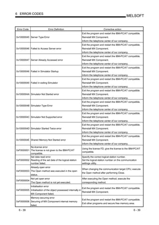 6 ERROR CODES
                                                                                                            MELSOFT


Error Code                       Error Definition                                     Corrective action
                                                                  Exit the program and restart the IBM-PC/AT compatible.
0x10000045 Server Type Error                                      Reinstall MX Component.
                                                                  Inform the telephone center of our company.
                                                                  Exit the program and restart the IBM-PC/AT compatible.
0x10000046 Failed to Access Server error                          Reinstall MX Component.
                                                                  Inform the telephone center of our company.
                                                                  Exit the program and restart the IBM-PC/AT compatible.
0x10000047 Server Already Accessed error                          Reinstall MX Component.
                                                                  Inform the telephone center of our company.
                                                                  Exit the program and restart the IBM-PC/AT compatible.
0x10000048 Failed in Simulator Startup                            Reinstall MX Component.
                                                                  Inform the telephone center of our company.
                                                                  Exit the program and restart the IBM-PC/AT compatible.
0x10000049 Failed in exiting Simulator                            Reinstall MX Component.
                                                                  Inform the telephone center of our company.
                                                                  Exit the program and restart the IBM-PC/AT compatible.
0x1000004A Simulator Not Started error                            Reinstall MX Component.
                                                                  Inform the telephone center of our company.
                                                                  Exit the program and restart the IBM-PC/AT compatible.
0x1000004B Simulator Type Error                                   Reinstall MX Component.
                                                                  Inform the telephone center of our company.
                                                                  Exit the program and restart the IBM-PC/AT compatible.
0x1000004C Simulator Not Supported error                          Reinstall MX Component.
                                                                  Inform the telephone center of our company.
                                                                  Exit the program and restart the IBM-PC/AT compatible.
0x1000004D Simulator Started Twice error                          Reinstall MX Component.
                                                                  Inform the telephone center of our company.
                                                                  Exit the program and restart the IBM-PC/AT compatible.
0x1000004E Shared Memory Not Started error                        Reinstall MX Component.
                                                                  Inform the telephone center of our company.
           No-license error
                                                                  Using the license FD, give the license to the IBM-PC/AT
0xF0000001 The license is not given to the IBM-PC/AT
                                                                  compatible.
           compatible.
           Set data read error                                    Specify the correct logical station number.
0xF0000002 Reading of the set data of the logical station         Set the logical station number on the communication
           number failed.                                         settings utility.
              Already open error
                                                                  When changing the communication target CPU, execute
0xF0000003 The Open method was executed in the open
                                                                  the Open method after performing Close.
              status.
              Not yet open error                                  After executing the Open method, execute the
0xF0000004
              The Open method is not yet executed.                corresponding method.
              Initialisation error
                                                                  Exit the program and restart the IBM-PC/AT compatible.
0xF0000005 Initialisation of the object possessed internally in
                                                                  Reinstall MX Component.
              MX Component failed.
              Memory securing error
                                                                  Exit the program and restart the IBM-PC/AT compatible.
0xF0000006 Securing of MX Component internal memory
                                                                  Exit other programs and secure free memory area.
              failed.

  6 - 39                                                                                                          6 - 39
 