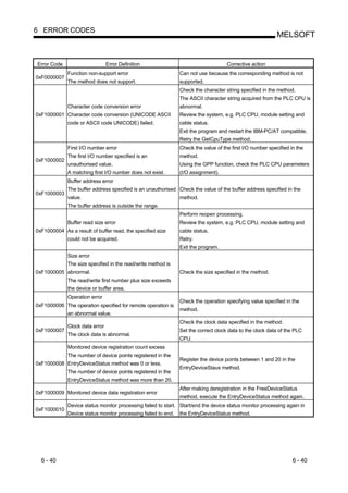 6 ERROR CODES
                                                                                                           MELSOFT


Error Code                      Error Definition                                    Corrective action
             Function non-support error                        Can not use because the corresponding method is not
0xF0000007
             The method does not support.                      supported.
                                                               Check the character string specified in the method.
                                                               The ASCII character string acquired from the PLC CPU is
             Character code conversion error                   abnormal.
0xF1000001 Character code conversion (UNICODE ASCII            Review the system, e.g. PLC CPU, module setting and
             code or ASCII code UNICODE) failed.               cable status.
                                                               Exit the program and restart the IBM-PC/AT compatible.
                                                               Retry the GetCpuType method.
             First I/O number error                            Check the value of the first I/O number specified in the
             The first I/O number specified is an              method.
0xF1000002
             unauthorised value.                               Using the GPP function, check the PLC CPU parameters
             A matching first I/O number does not exist.       (I/O assignment).
             Buffer address error
             The buffer address specified is an unauthorised Check the value of the buffer address specified in the
0xF1000003
             value.                                            method.
             The buffer address is outside the range.
                                                               Perform reopen processing.
             Buffer read size error                            Review the system, e.g. PLC CPU, module setting and
0xF1000004 As a result of buffer read, the specified size      cable status.
             could not be acquired.                            Retry.
                                                               Exit the program.
             Size error
             The size specified in the read/write method is
0xF1000005 abnormal.                                           Check the size specified in the method.
             The read/write first number plus size exceeds
             the device or buffer area.
             Operation error
                                                               Check the operation specifying value specified in the
0xF1000006 The operation specified for remote operation is
                                                               method.
             an abnormal value.
                                                               Check the clock data specified in the method.
             Clock data error
0xF1000007                                                     Set the correct clock data to the clock data of the PLC
             The clock data is abnormal.
                                                               CPU.
             Monitored device registration count excess
             The number of device points registered in the
                                                               Register the device points between 1 and 20 in the
0xF1000008 EntryDeviceStatus method was 0 or less.
                                                               EntryDeviceStaus method.
             The number of device points registered in the
             EntryDeviceStatus method was more than 20.
                                                               After making deregistration in the FreeDeviceStatus
0xF1000009 Monitored device data registration error
                                                               method, execute the EntryDeviceStatus method again.
             Device status monitor processing failed to start. Start/end the device status monitor processing again in
0xF1000010
             Device status monitor processing failed to end.   the EntryDeviceStatus method.




  6 - 40                                                                                                          6 - 40
 