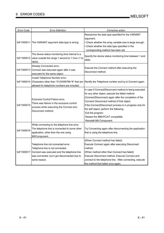 6 ERROR CODES
                                                                                                          MELSOFT


Error Code                    Error Definition                                       Corrective action
                                                               Reexamine the data type specified for the VARIANT
                                                               argument.
0xF1000011 The VARIANT argument data type is wrong.            • Check whether the array variable size is large enough.
                                                               • Check whether the data type specified in the
                                                                corresponding method has been set.
             The device status monitoring time interval is a
                                                               Specify the device status monitoring time between 1 and
0xF1000012 value outside the range 1 second to 1 hour (1 to
                                                               3600.
             3600).
             Already Connected error.
                                                               Execute the Connect method after executing the
0xF1000013 Connect was executed again after it was
                                                               Disconnect method.
             executed for the same object.
             Invalid Telephone Number error.
0xF1000014 Characters other than “0123456789-*#” that are Rectify the Telephone number and try to Connect again.
             allowed for telephone numbers are included.
                                                               In case if Connect/Disconnect method is being executed
                                                               for any other object, execute the failed method
                                                               (Connect/Disconnect) again after the completion of the
             Exclusive Control Failure error.
                                                               Connect/ Disconnect method of that object.
             There was failure in the exclusive control
0xF1000015                                                     If the Connect/Disconnect process is in progress only for
             process while executing the Connect and
                                                               the self object, perform the following.
             Disconnect method.
                                                               Exit the program.
                                                               Restart the IBM-PC/AT compatible.
                                                               Reinstall MX Component.
             While connecting to the telephone line error.
             The telephone line is connected to some other     Try Connecting again after disconnecting the application
0xF1000016
             application, other than the one using             that is using the telephone line.
             MXComponent.
                                                               (When Connect method has failed)
             Telephone line not connected error.               Execute Connect again after executing Disconnect
             Telephone line is not connected.                  method.
0xF1000017 Connect was executed and the telephone line         (When method other than Connect has failed)
             was connected, but it got disconnected due to     Execute Disconnect method, Execute Connect and
             some reason.                                      connect to the telephone line. After connecting, execute
                                                               the method that failed once again.




  6 - 41                                                                                                         6 - 41
 