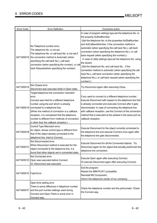 6 ERROR CODES
                                                                                                            MELSOFT


Error Code                    Error Definition                                       Corrective action
                                                                In case of program settings type,set the telephone No. to
                                                                the property ActDialNumber.
                                                                (Set the telephone No. to the properties ActDialNumber
                                                                and ActCallbackNumber, if the connection method is
             No Telephone number error.
                                                                automatic (when specifying the call back No.), call back
             The telephone No. is not set.
                                                                connection (when specifying the telephone No.), or call
             The telephone No. or call back No. is not set,if
                                                                back request (when specifying the number).)
0xF1000018 the connection method is Automatic (when
                                                                 In case of utility settings type,set the telephone No. using
             specifying the call back No.), call back
                                                                the wizard.
             connection (when specifying the number), or call
                                                                (Set the telephone No. and call back No. , if the
             back Request(when specifying the number).
                                                                connection method is automatic (when specifying the call
                                                                back No.), call back connection (when specifying the
                                                                telephone No.), or call back request (when specifying the
                                                                number).)
             Not Closed error.
0xF1000019                                                      Try Disconnect again after executing Close.
             Disconnect was executed while in Open state.
             Target telephone line connection mismatch
             error.                                             If you want to connect to a different telephone number,
             Connect was tried for a different telephone        Execute Disconnect with respect to the telephone line that
             number using the port which is already             is already connected and executes Connect after it gets
0xF100001A connected to a telephone line.                       disconnected. In case of connecting the telephone line
             (When the method of connection is a callback       with callback reception, use the Connect of the connection
             reception, it is considered that the telephone     method that is executed at the earliest in the same port as
             number is different from methods of connection callback reception.
             in other than the callback reception.)
             Control Type Mismatch error.
                                                                Execute Disconnect for the object currently connected to
             An object, whose control type is different from
0xF100001B                                                      the telephone line and execute Connect once again after
             that of the object already connected to the
                                                                the telephone line gets disconnected.
             telephone line, tried to Connect.
             Not Disconnected error.
                                                                Execute Disconnect for all the Connected objects. Try
             When Disconnect method is executed for the
0xF100001C                                                      Disconnect again for the object that actually performed the
             object connected to the telephone line, it is
                                                                telephone line connection.
             found that other objects are in connected state.
             Not Connected error.
                                                                Execute Open again after executing Connect.
0xF100001D Open was executed before Connect
                                                                Or execute Disconnect again after executing Connect.
             Or, Disconnect was executed.
                                                                Exit the program.
                                                                Restart the IBM-PC/AT compatible.
0xF100001E Fatal Error.
                                                                Reinstall MX Component.
                                                                Inform the telephone center of our company.
             Open time setting error
             There is some difference in telephone number
                                                                Check the telephone numebr and the portnumebr. Check
0xF100001F and the port number settings used during
                                                                the Connect way.
             Connect and Open.There is some error in
             Connect way.



  6 - 42                                                                                                            6 - 42
 